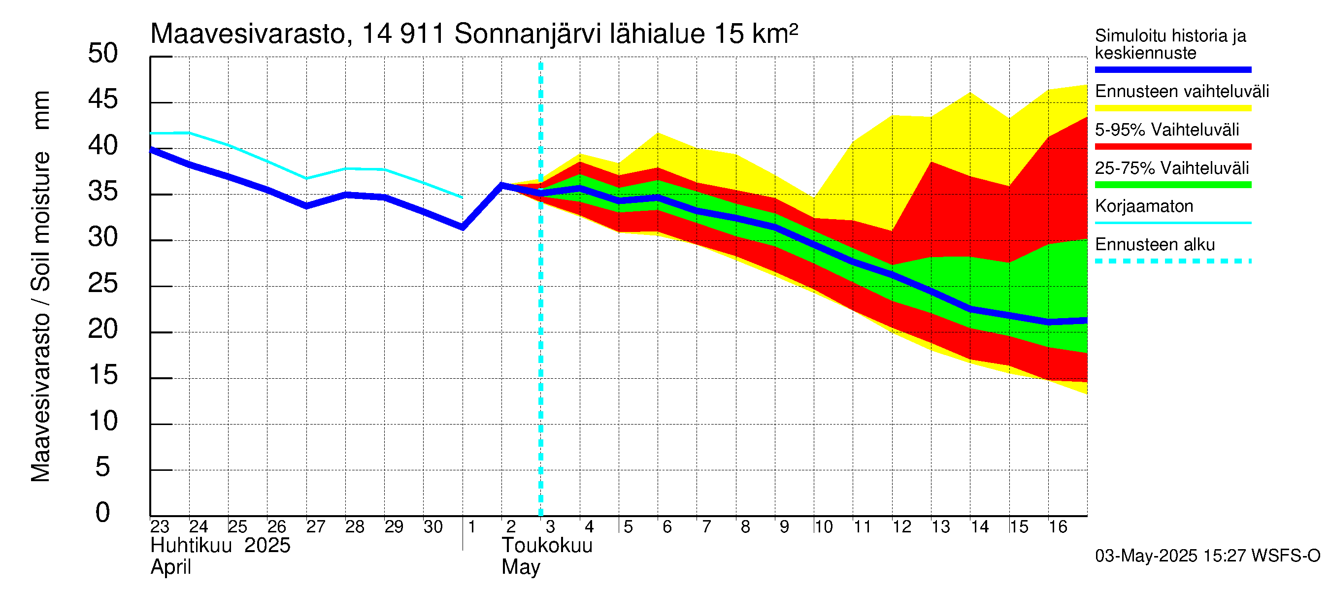 Kymijoen vesistöalue - Sonnanjärvi: Maavesivarasto