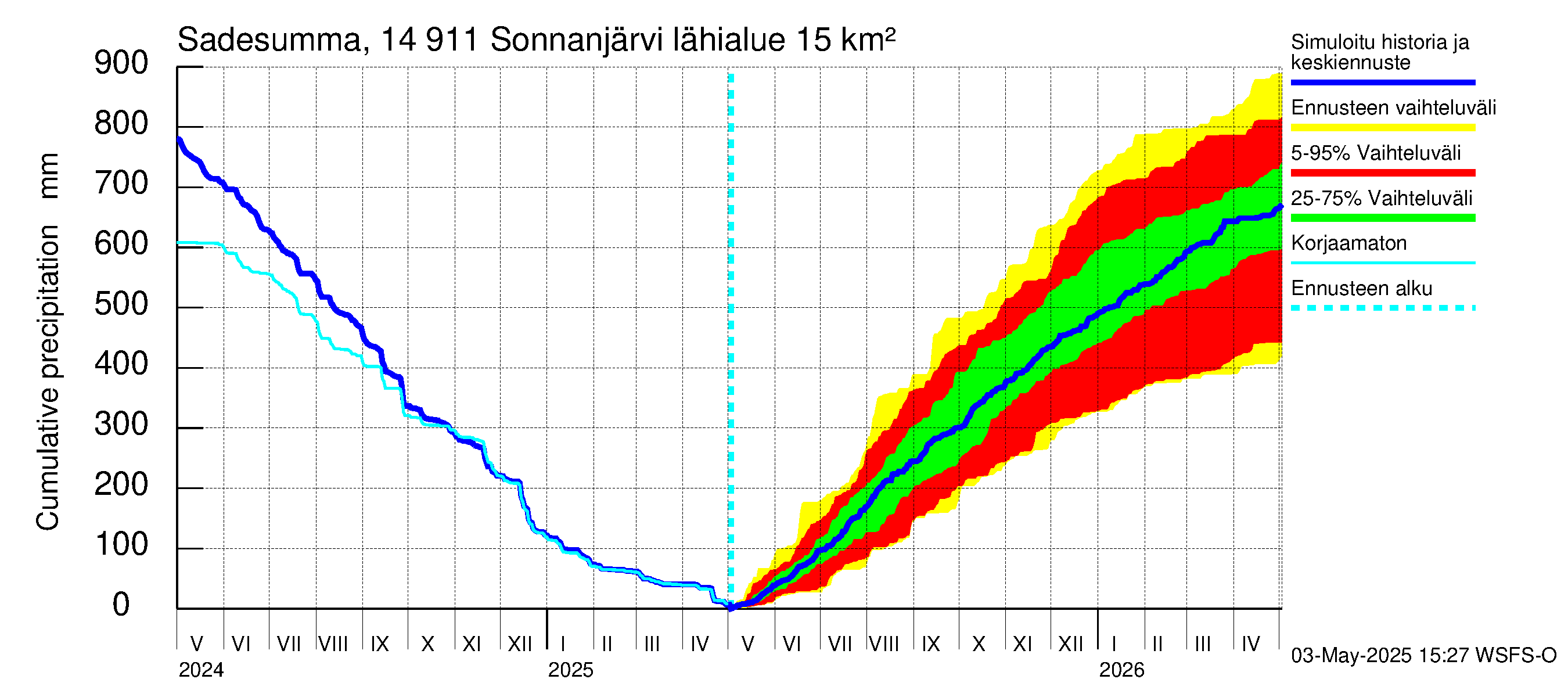 Kymijoen vesistöalue - Sonnanjärvi: Sade - summa