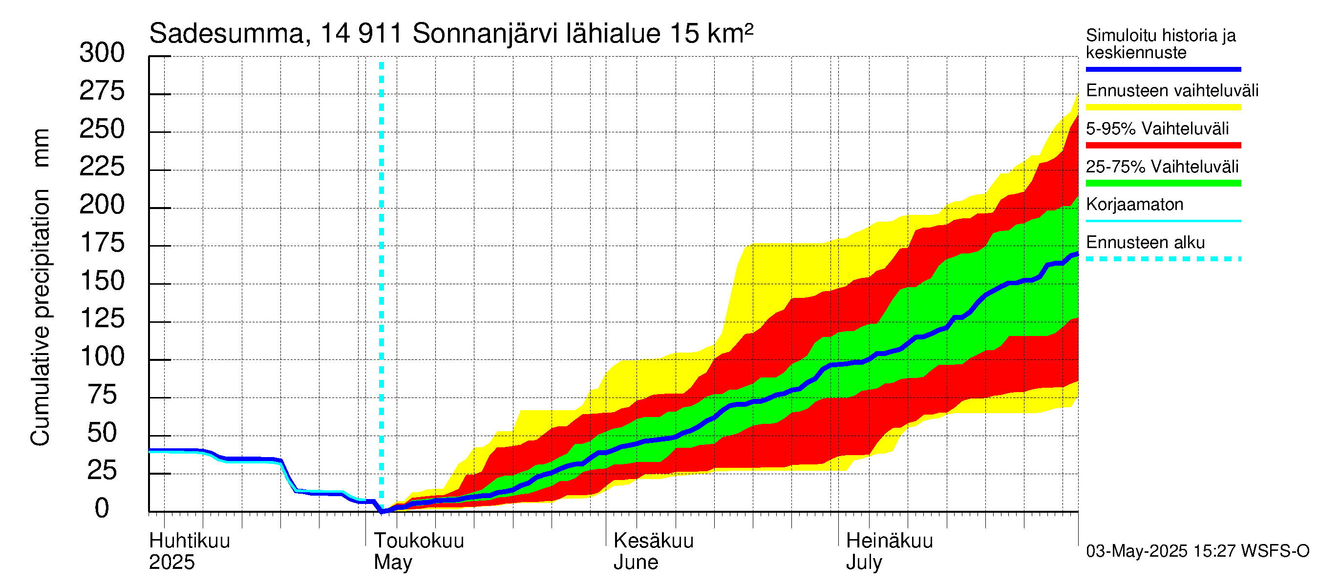 Kymijoen vesistöalue - Sonnanjärvi: Sade - summa