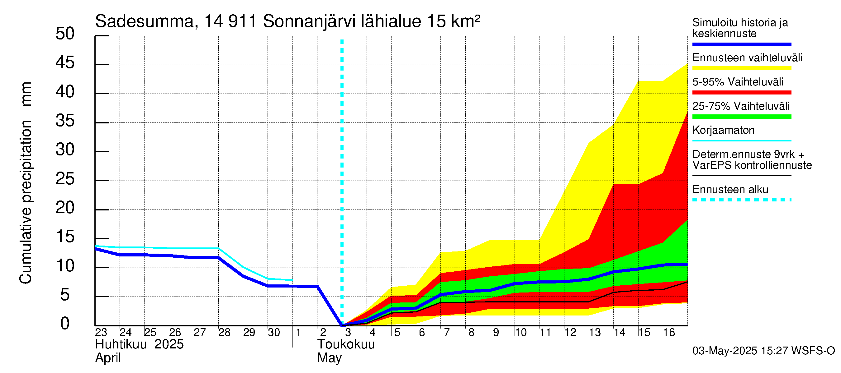 Kymijoen vesistöalue - Sonnanjärvi: Sade - summa
