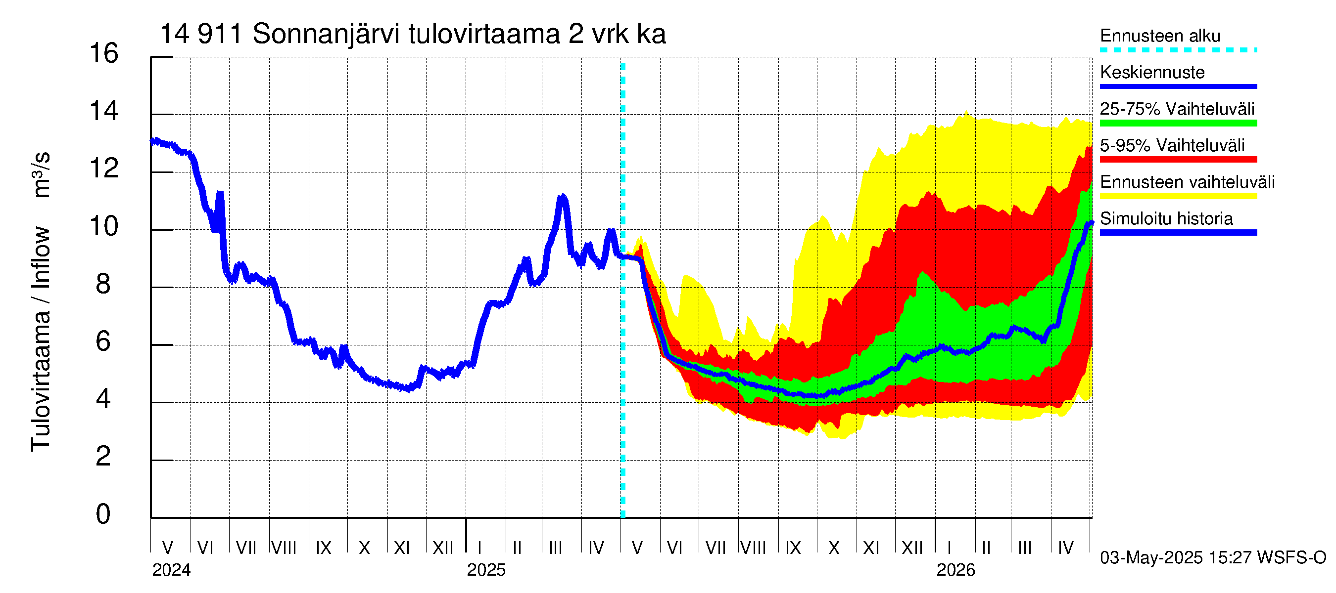 Kymijoen vesistöalue - Sonnanjärvi: Tulovirtaama (usean vuorokauden liukuva keskiarvo) - jakaumaennuste