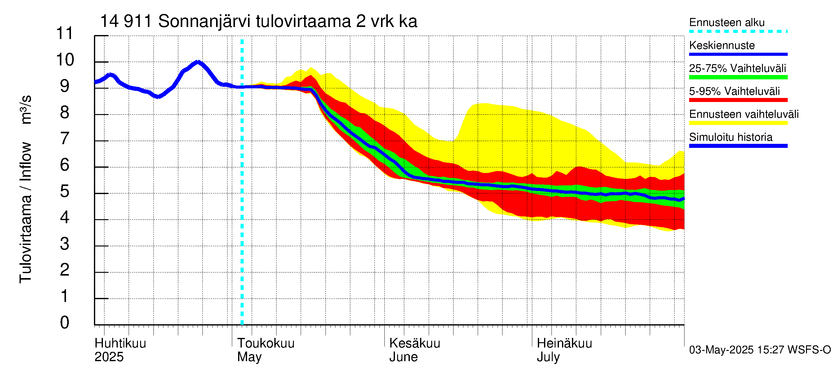 Kymijoen vesistöalue - Sonnanjärvi: Tulovirtaama (usean vuorokauden liukuva keskiarvo) - jakaumaennuste