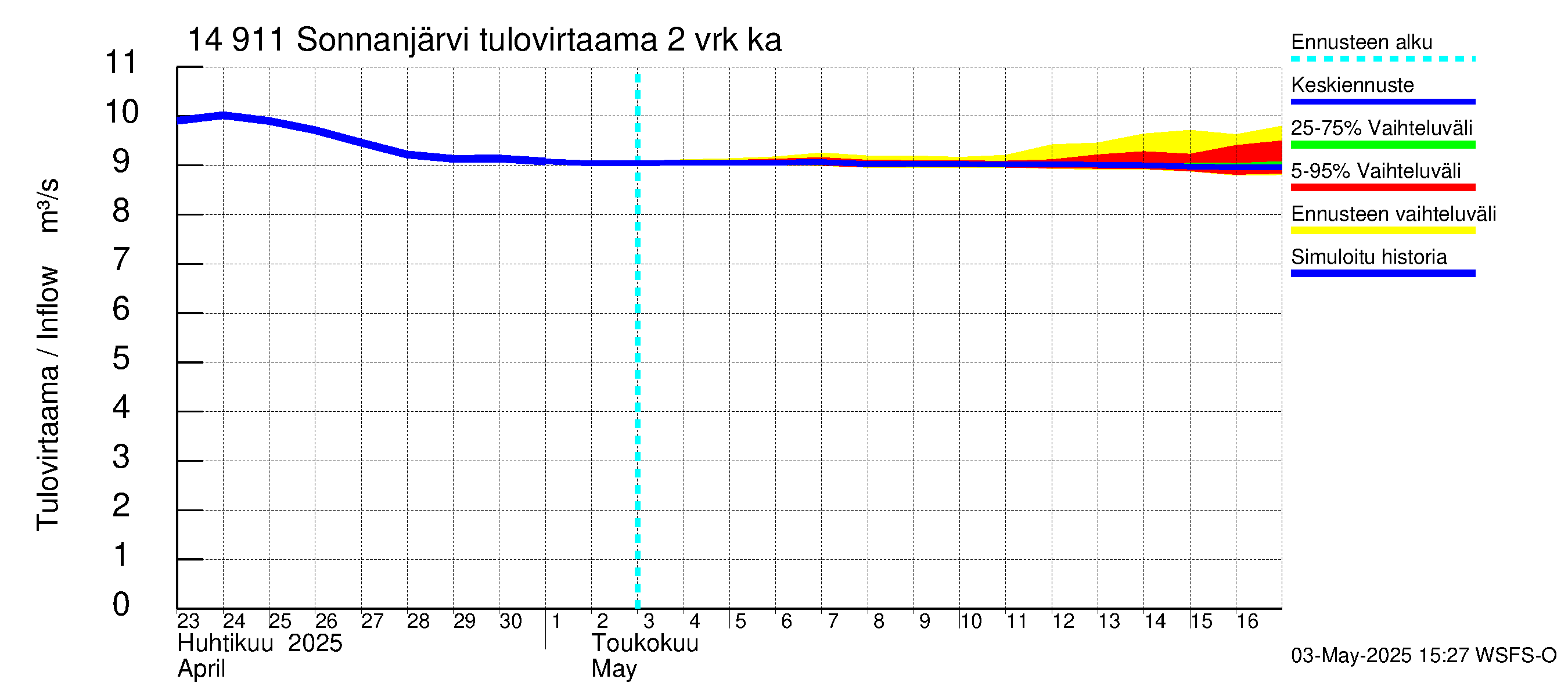 Kymijoen vesistöalue - Sonnanjärvi: Tulovirtaama (usean vuorokauden liukuva keskiarvo) - jakaumaennuste