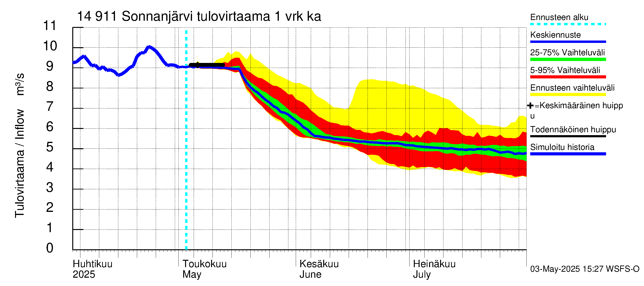 Kymijoen vesistöalue - Sonnanjärvi: Tulovirtaama - jakaumaennuste