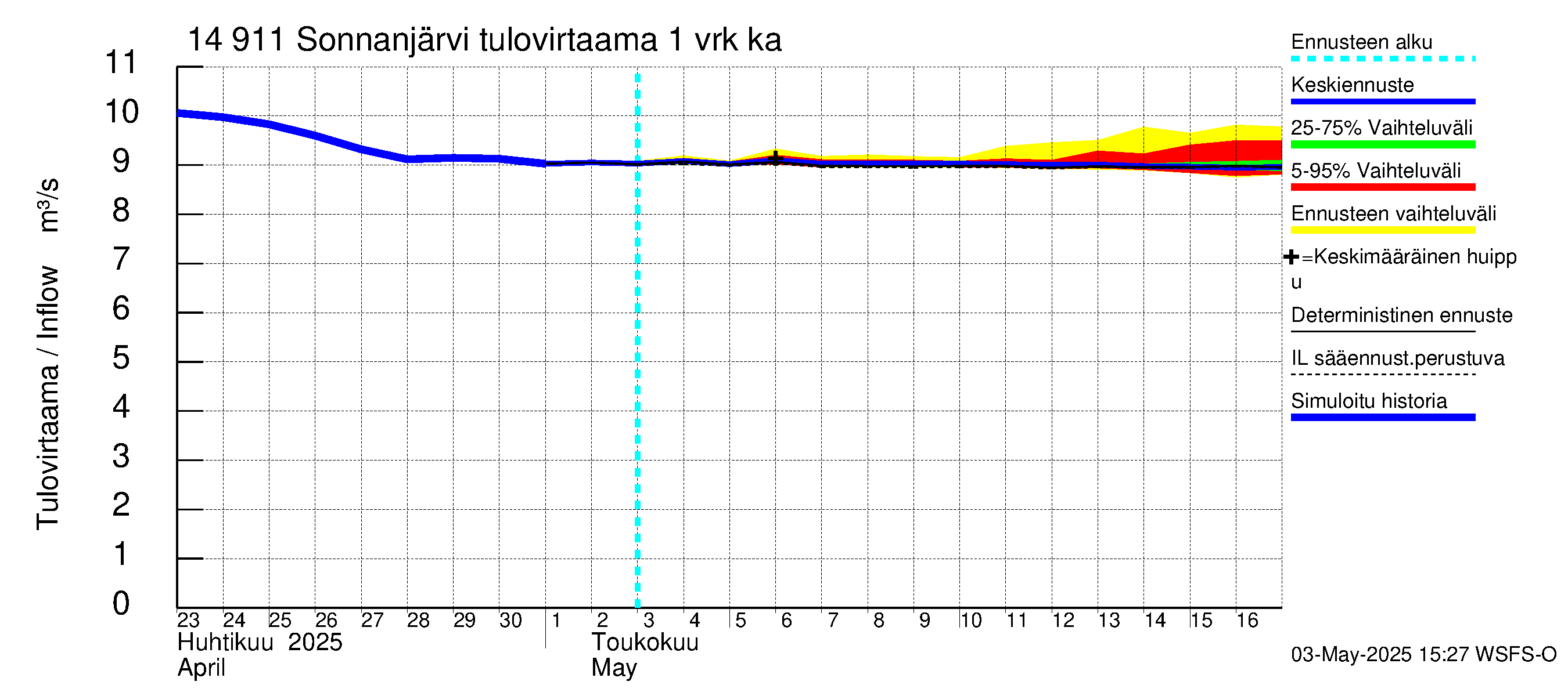 Kymijoen vesistöalue - Sonnanjärvi: Tulovirtaama - jakaumaennuste