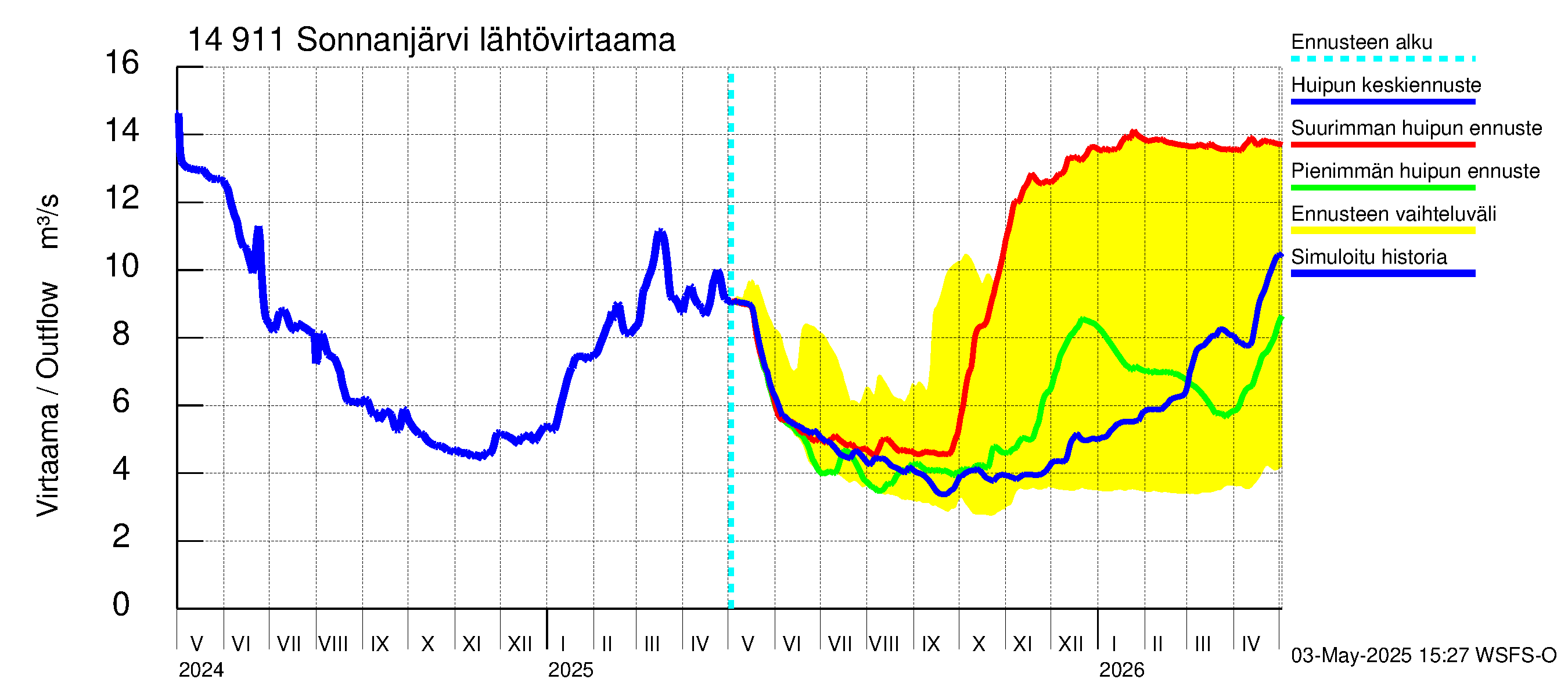 Kymijoen vesistöalue - Sonnanjärvi: Lähtövirtaama / juoksutus - huippujen keski- ja ääriennusteet