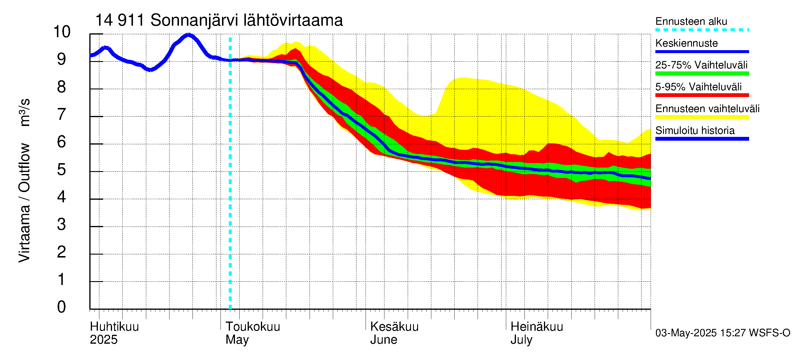 Kymijoen vesistöalue - Sonnanjärvi: Lähtövirtaama / juoksutus - jakaumaennuste