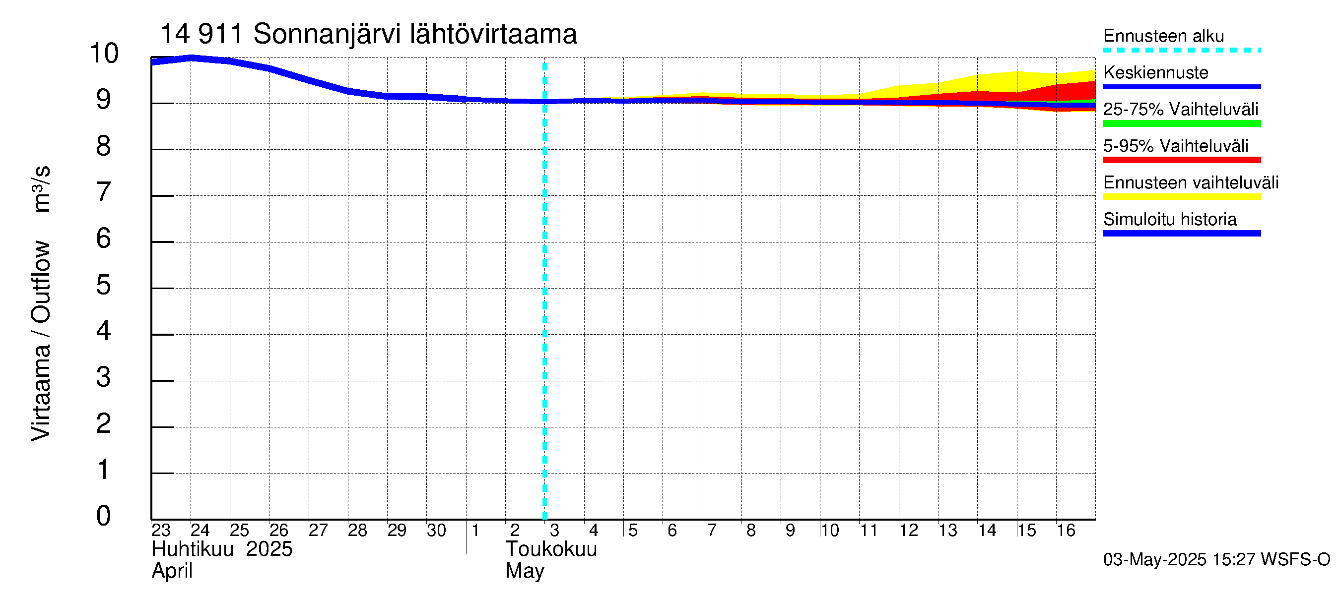 Kymijoen vesistöalue - Sonnanjärvi: Lähtövirtaama / juoksutus - jakaumaennuste