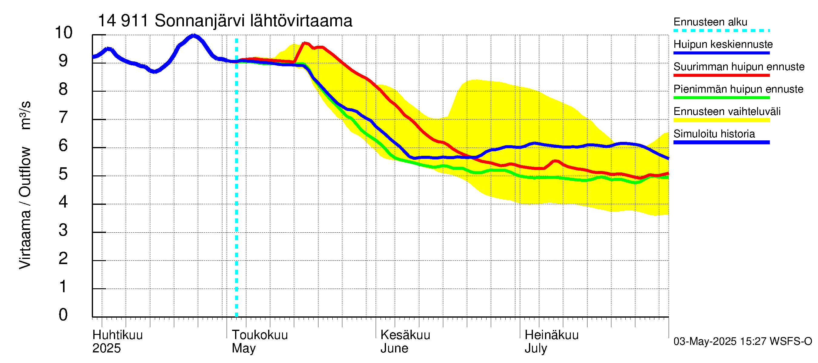 Kymijoen vesistöalue - Sonnanjärvi: Lähtövirtaama / juoksutus - huippujen keski- ja ääriennusteet