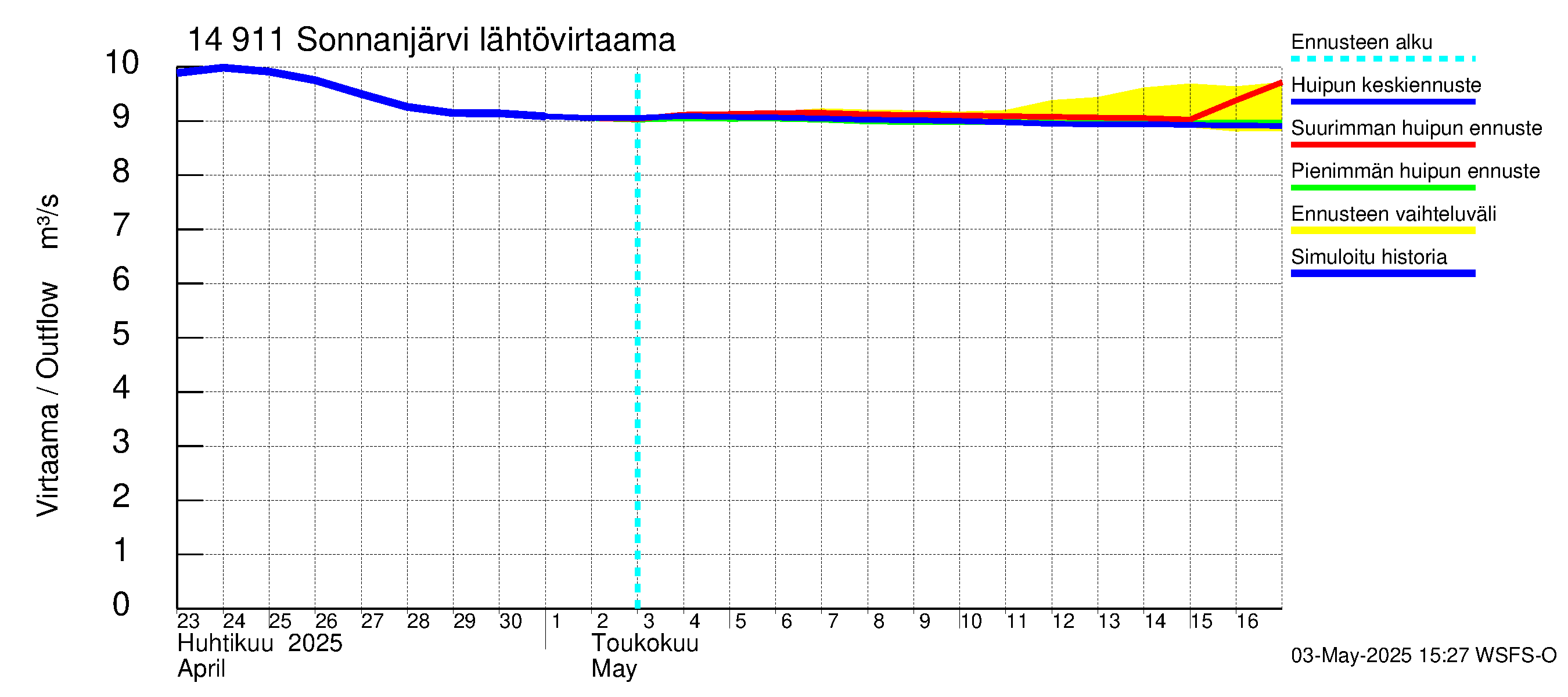 Kymijoen vesistöalue - Sonnanjärvi: Lähtövirtaama / juoksutus - huippujen keski- ja ääriennusteet
