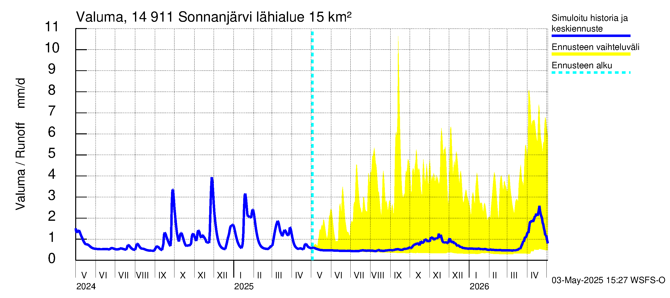 Kymijoen vesistöalue - Sonnanjärvi: Valuma