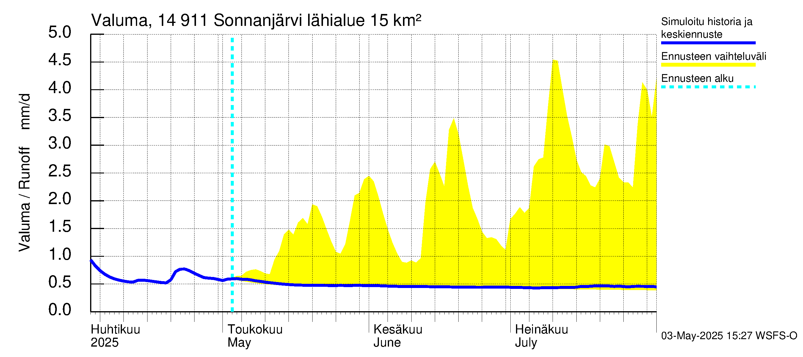 Kymijoen vesistöalue - Sonnanjärvi: Valuma