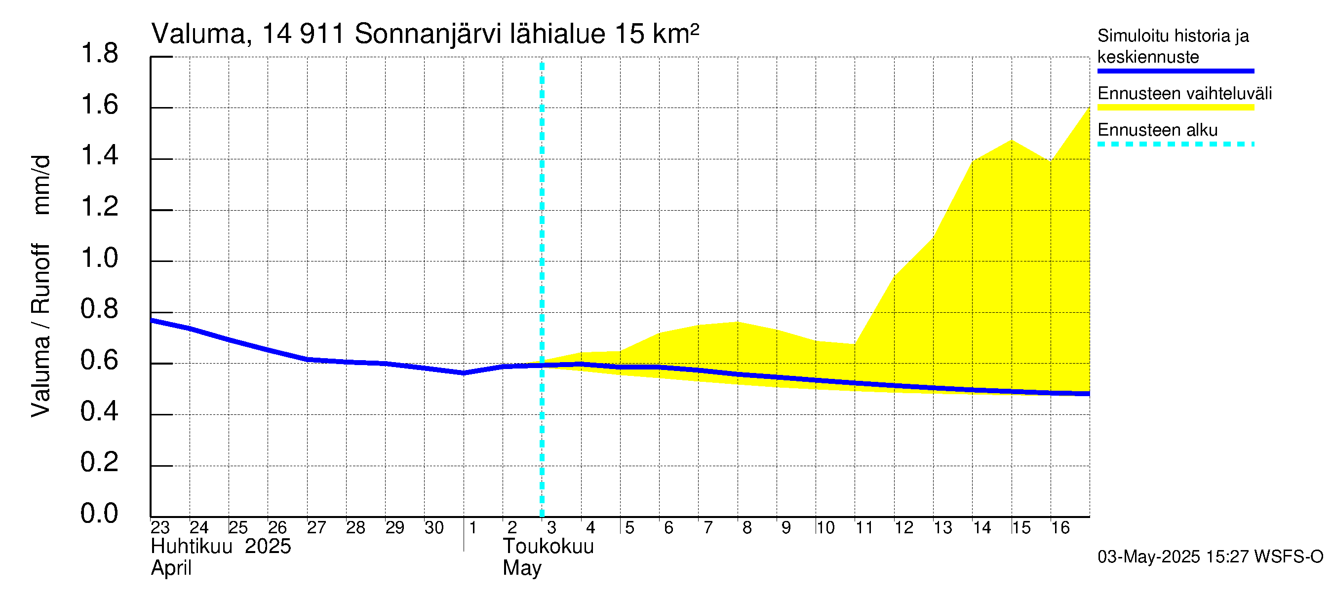 Kymijoen vesistöalue - Sonnanjärvi: Valuma