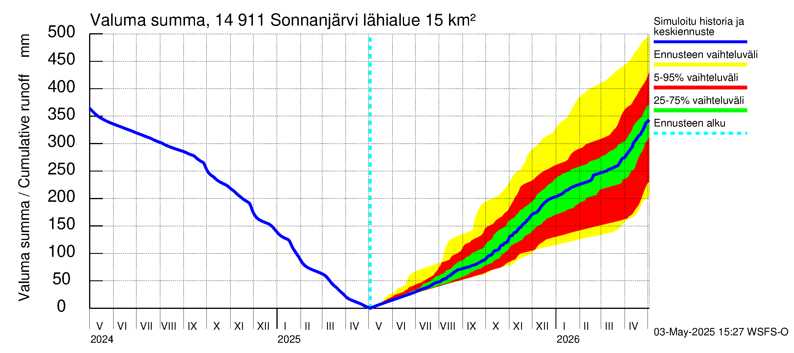 Kymijoen vesistöalue - Sonnanjärvi: Valuma - summa