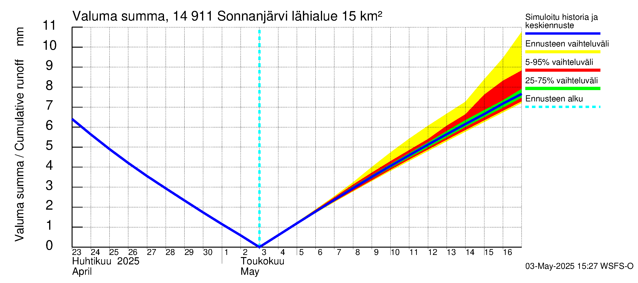 Kymijoen vesistöalue - Sonnanjärvi: Valuma - summa