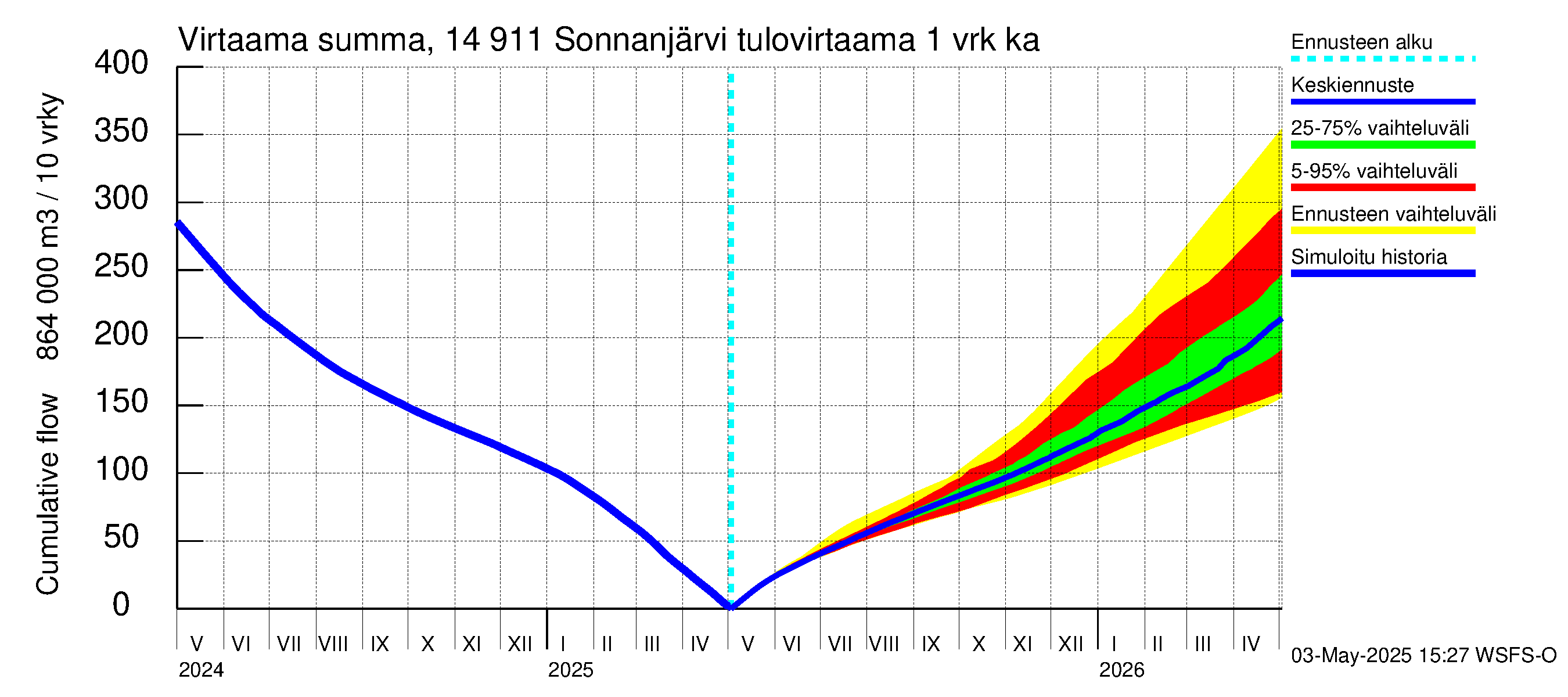 Kymijoen vesistöalue - Sonnanjärvi: Tulovirtaama - summa