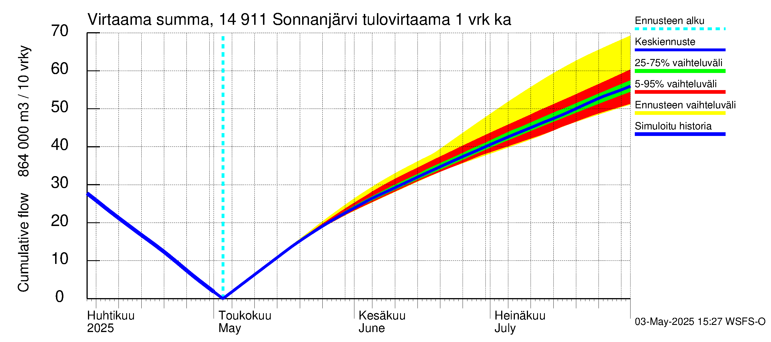 Kymijoen vesistöalue - Sonnanjärvi: Tulovirtaama - summa