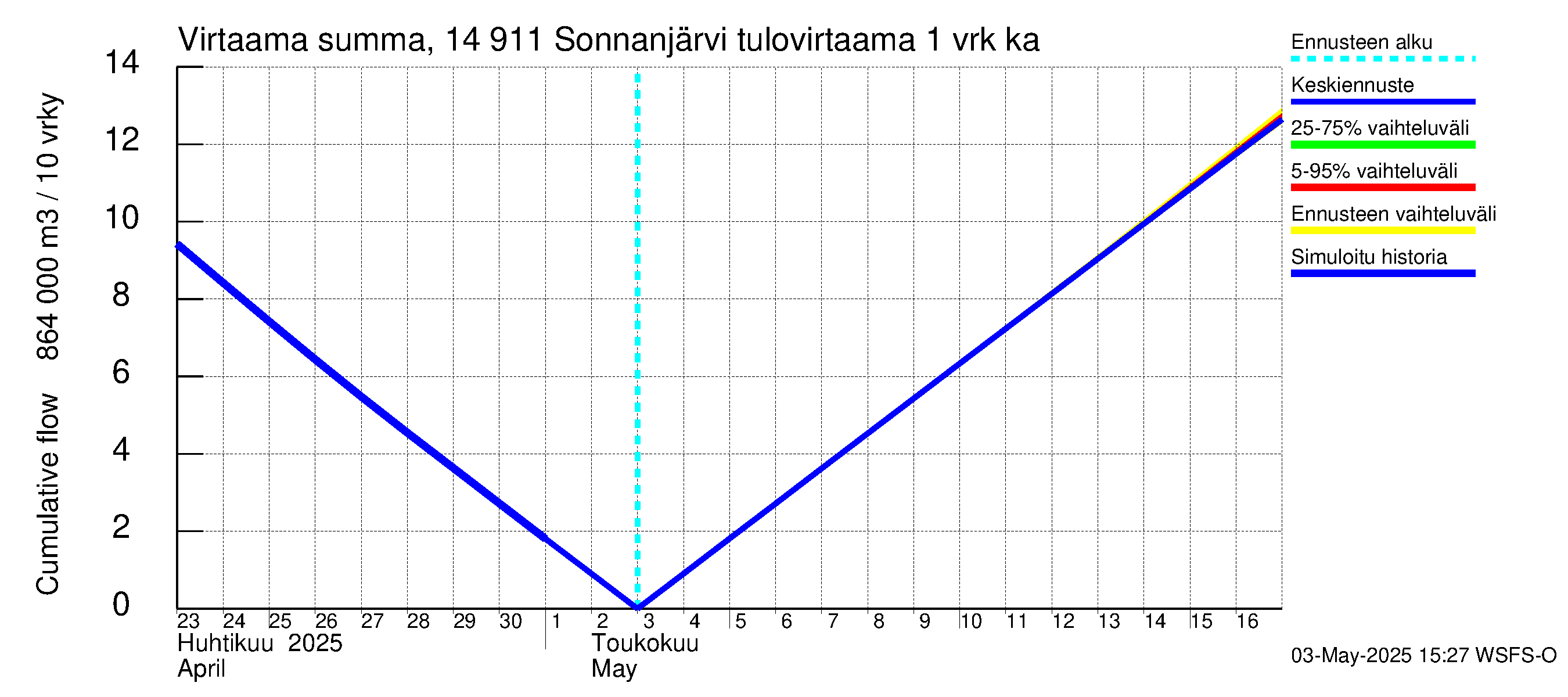 Kymijoen vesistöalue - Sonnanjärvi: Tulovirtaama - summa