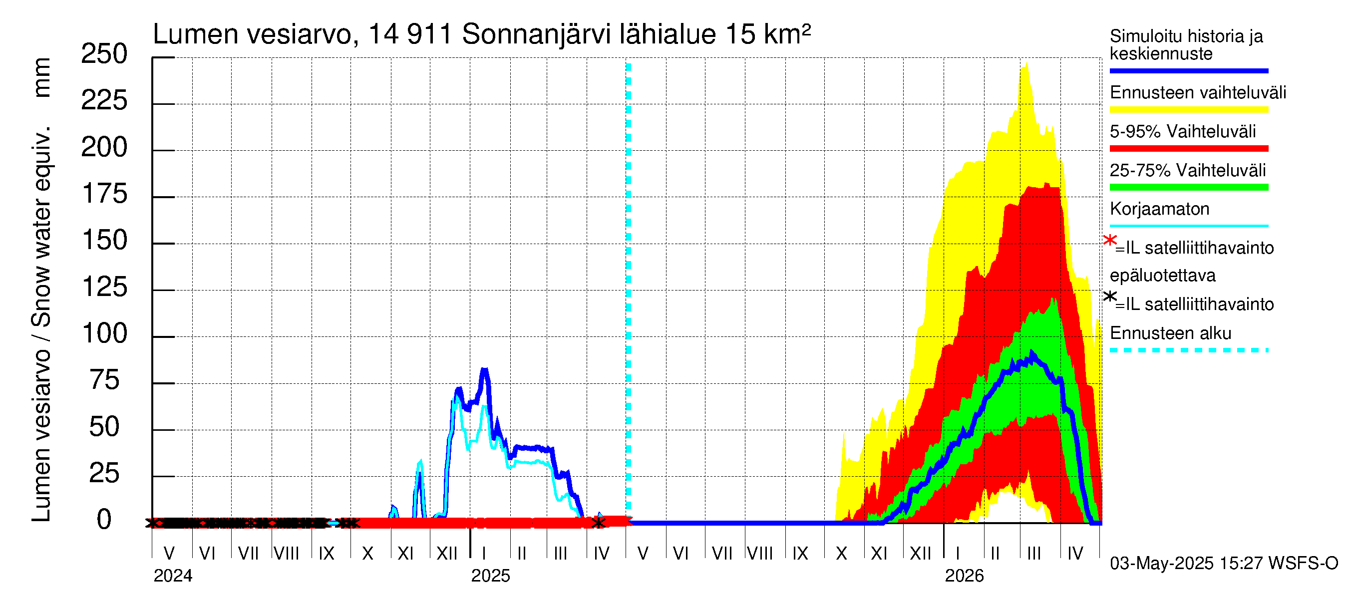 Kymijoen vesistöalue - Sonnanjärvi: Lumen vesiarvo