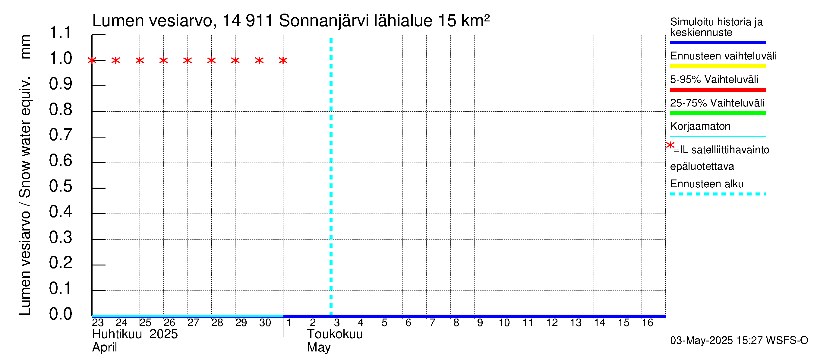 Kymijoen vesistöalue - Sonnanjärvi: Lumen vesiarvo