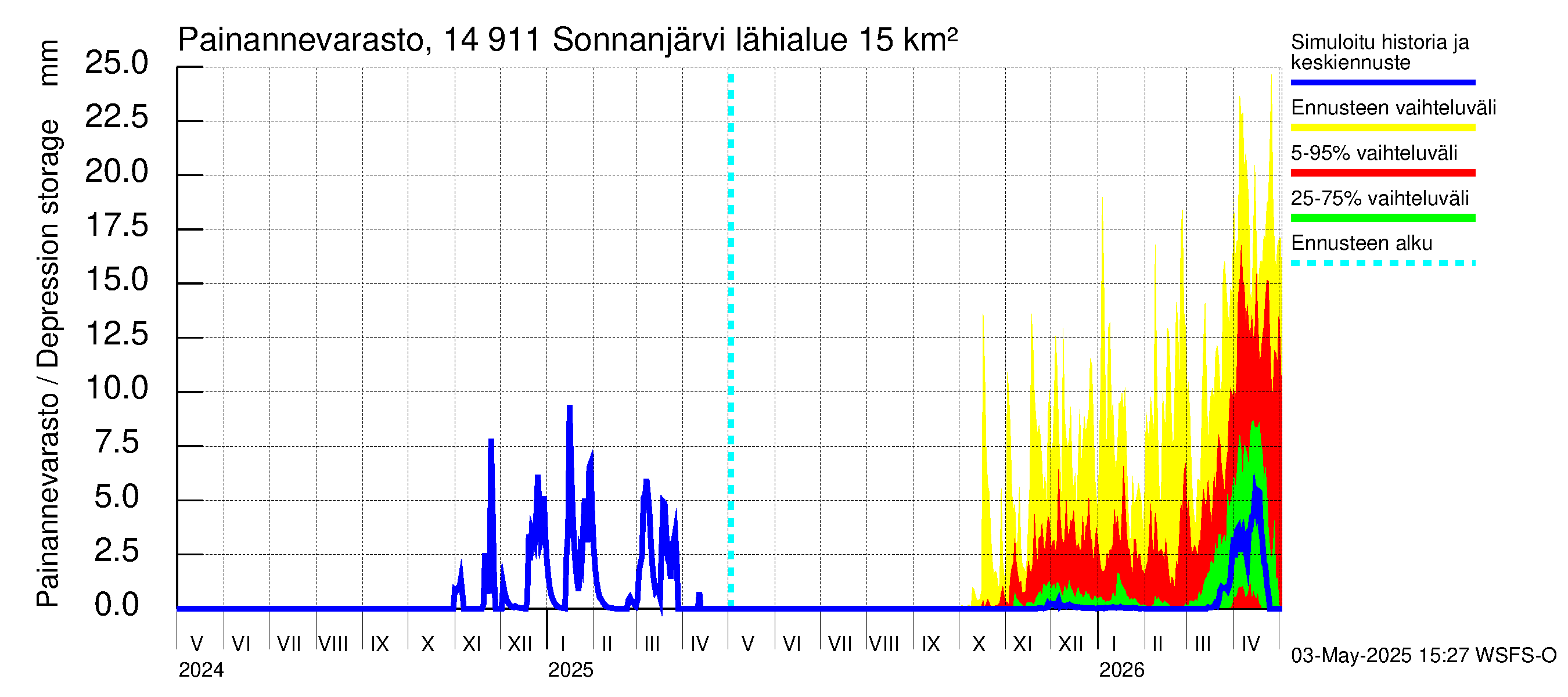 Kymijoen vesistöalue - Sonnanjärvi: Painannevarasto