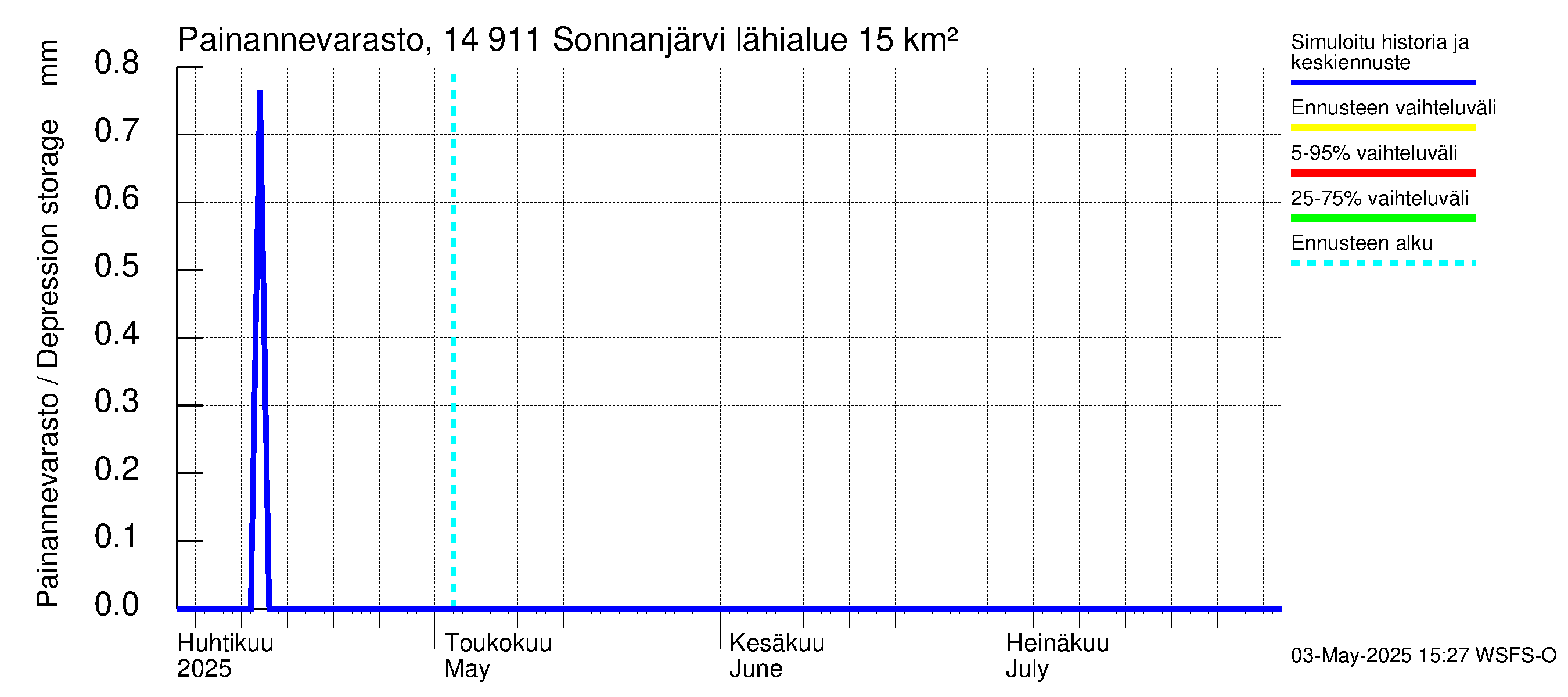 Kymijoen vesistöalue - Sonnanjärvi: Painannevarasto