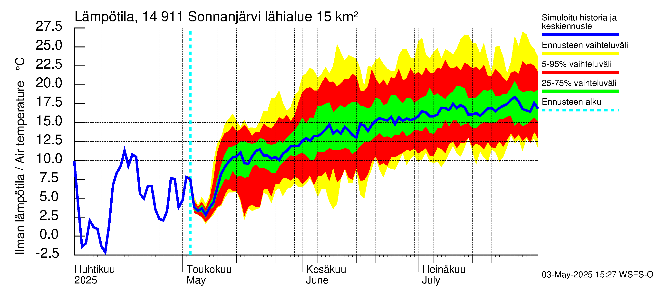 Kymijoen vesistöalue - Sonnanjärvi: Ilman lämpötila