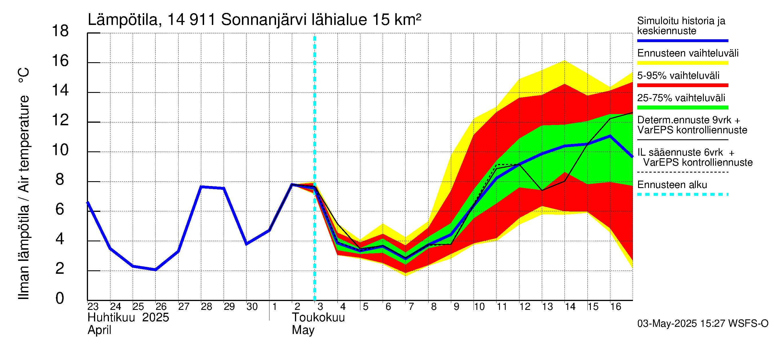 Kymijoen vesistöalue - Sonnanjärvi: Ilman lämpötila