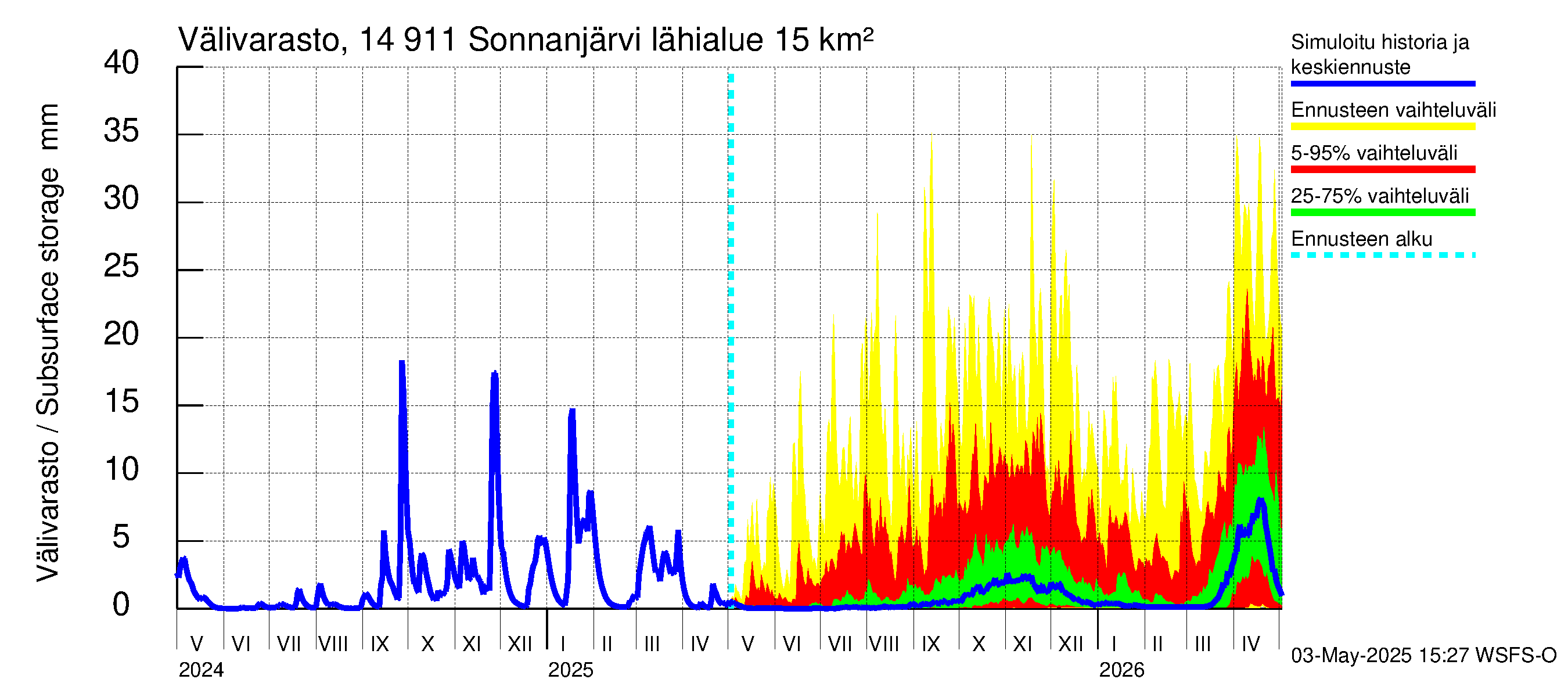 Kymijoen vesistöalue - Sonnanjärvi: Välivarasto