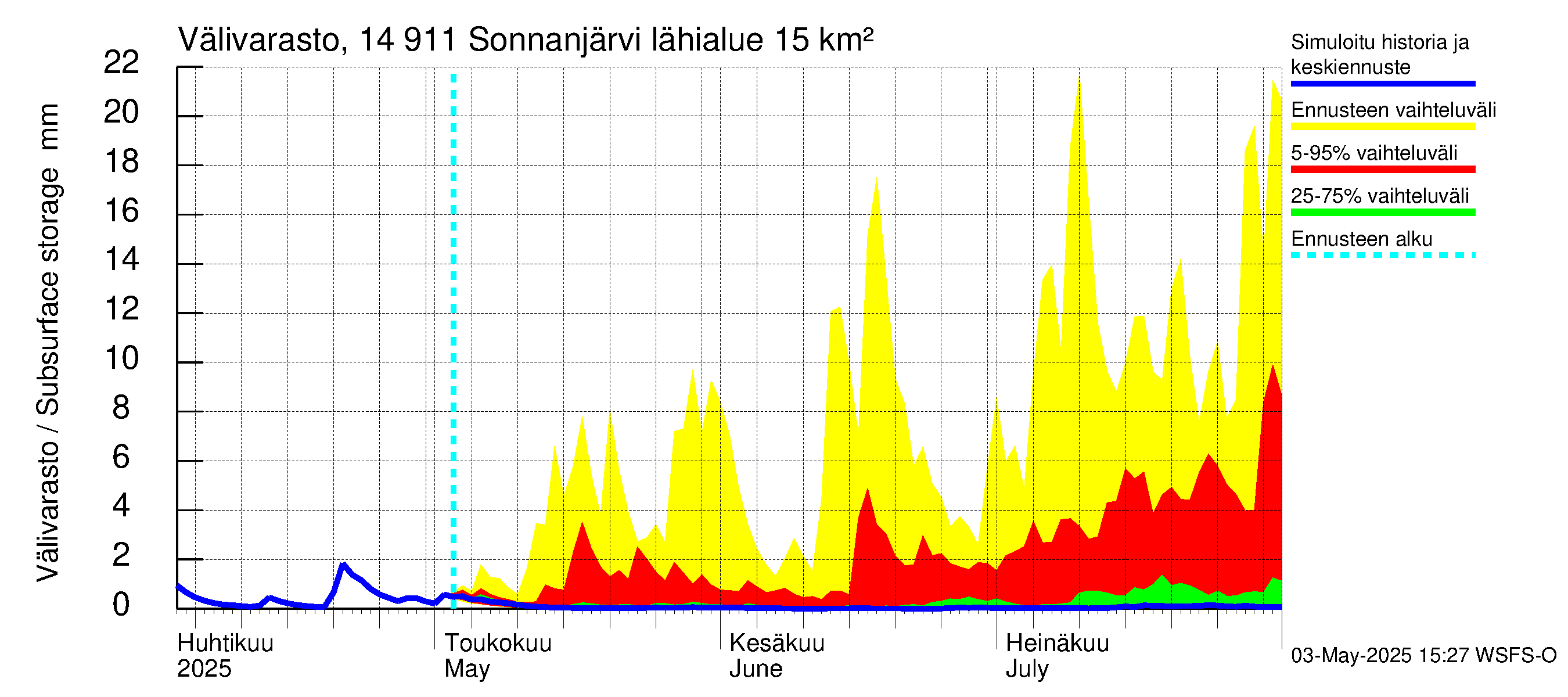 Kymijoen vesistöalue - Sonnanjärvi: Välivarasto