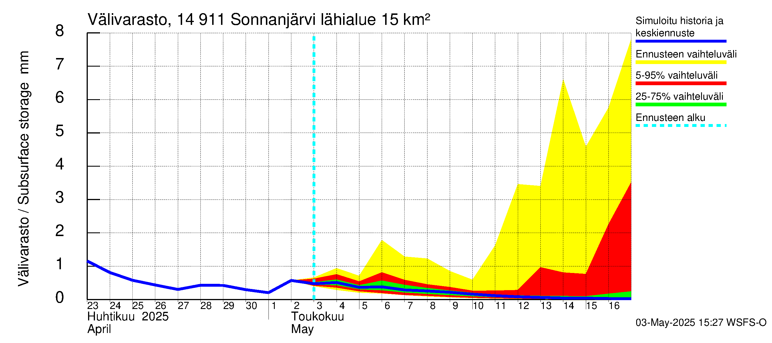 Kymijoen vesistöalue - Sonnanjärvi: Välivarasto