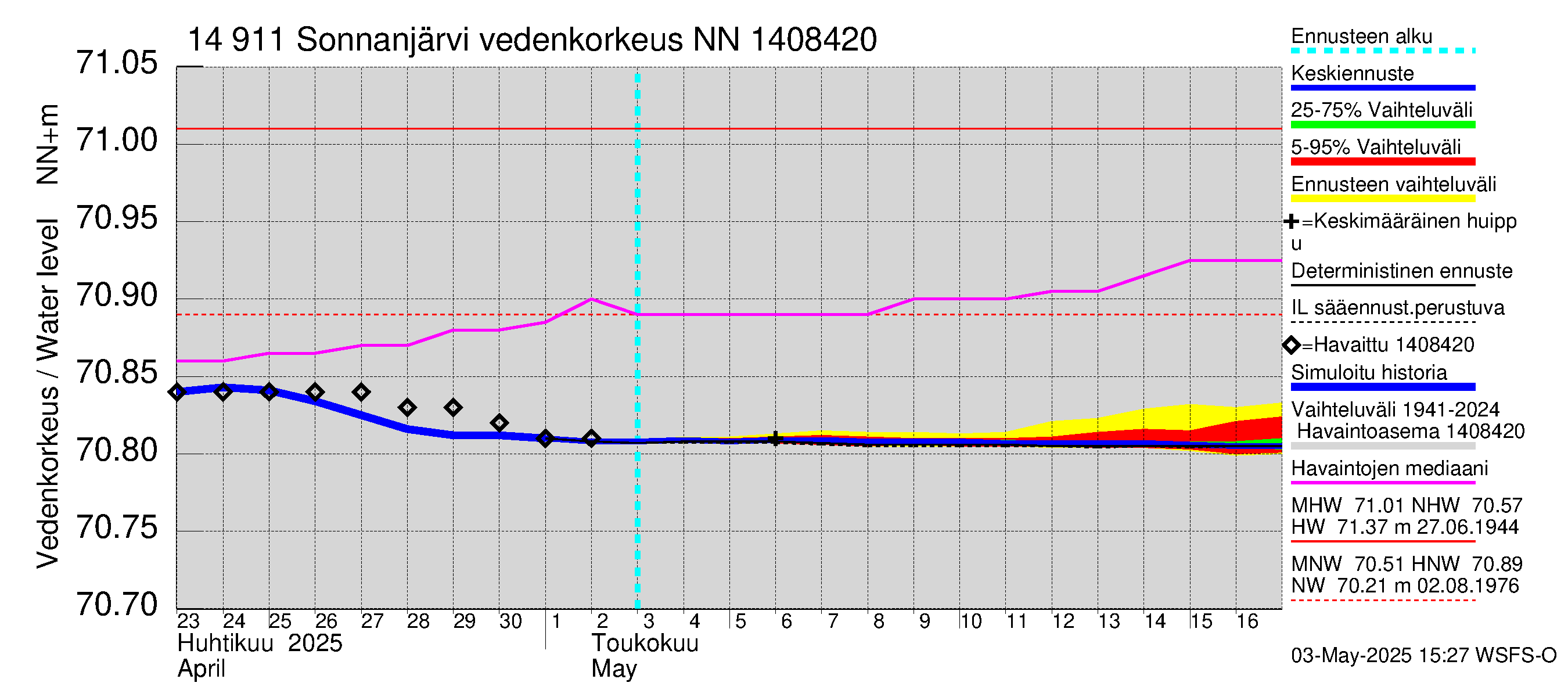 Kymijoen vesistöalue - Sonnanjärvi: Vedenkorkeus - jakaumaennuste