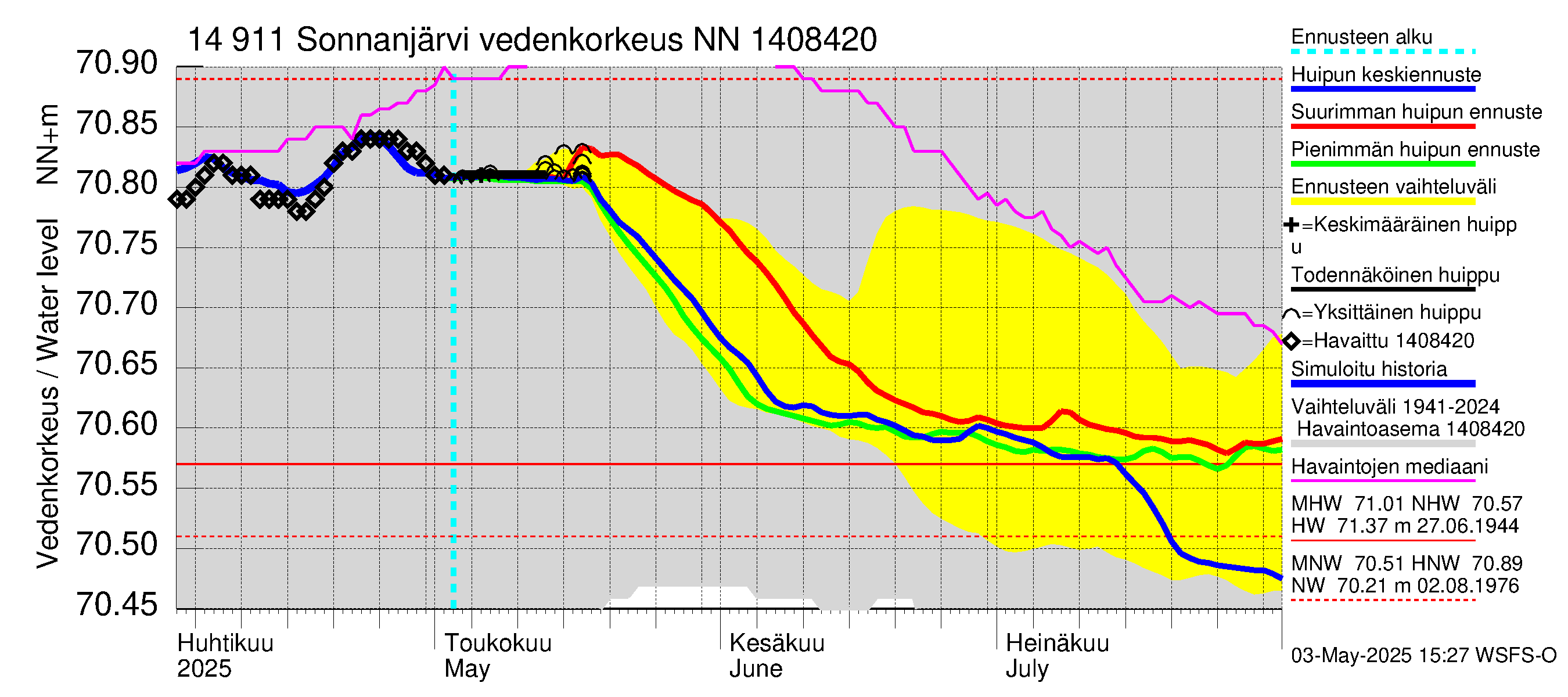 Kymijoen vesistöalue - Sonnanjärvi: Vedenkorkeus - huippujen keski- ja ääriennusteet