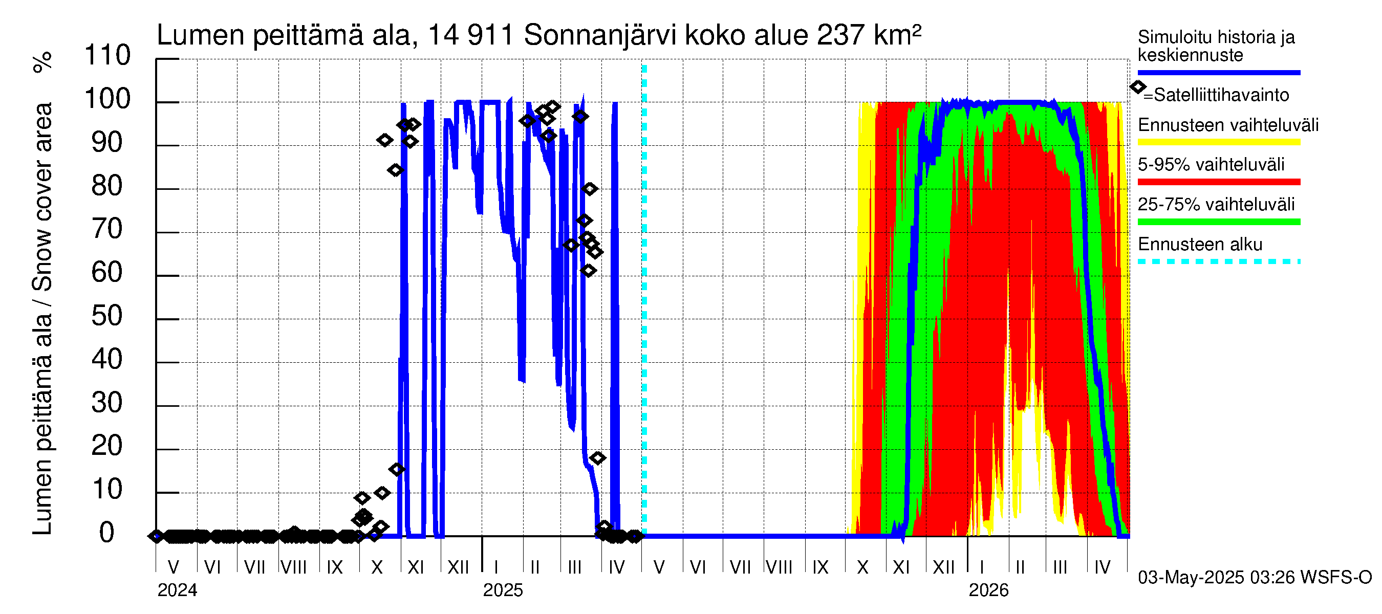 Kymijoen vesistöalue - Sonnanjärvi: Lumen peittämä ala