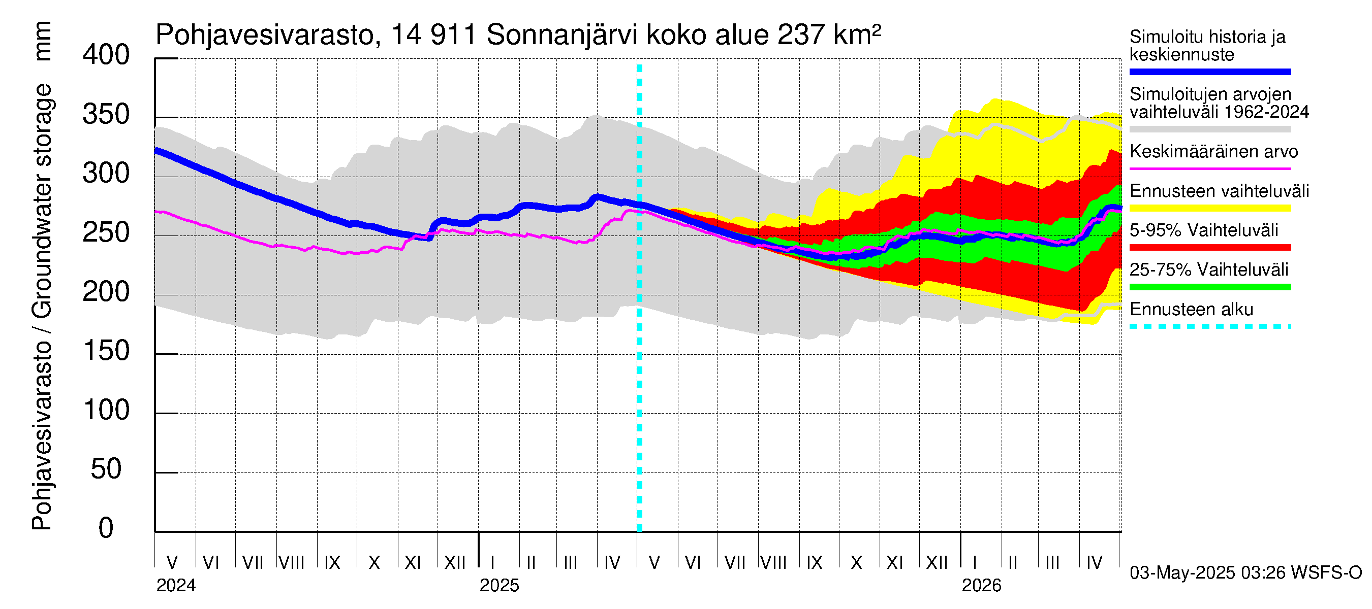Kymijoen vesistöalue - Sonnanjärvi: Pohjavesivarasto