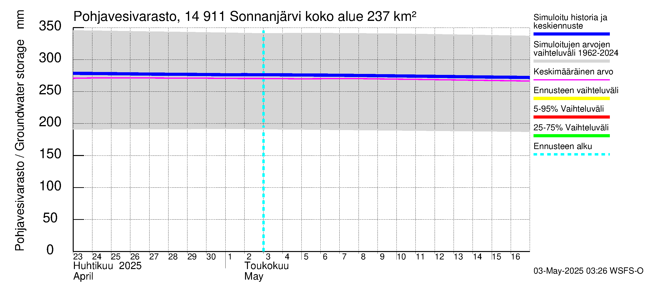 Kymijoen vesistöalue - Sonnanjärvi: Pohjavesivarasto