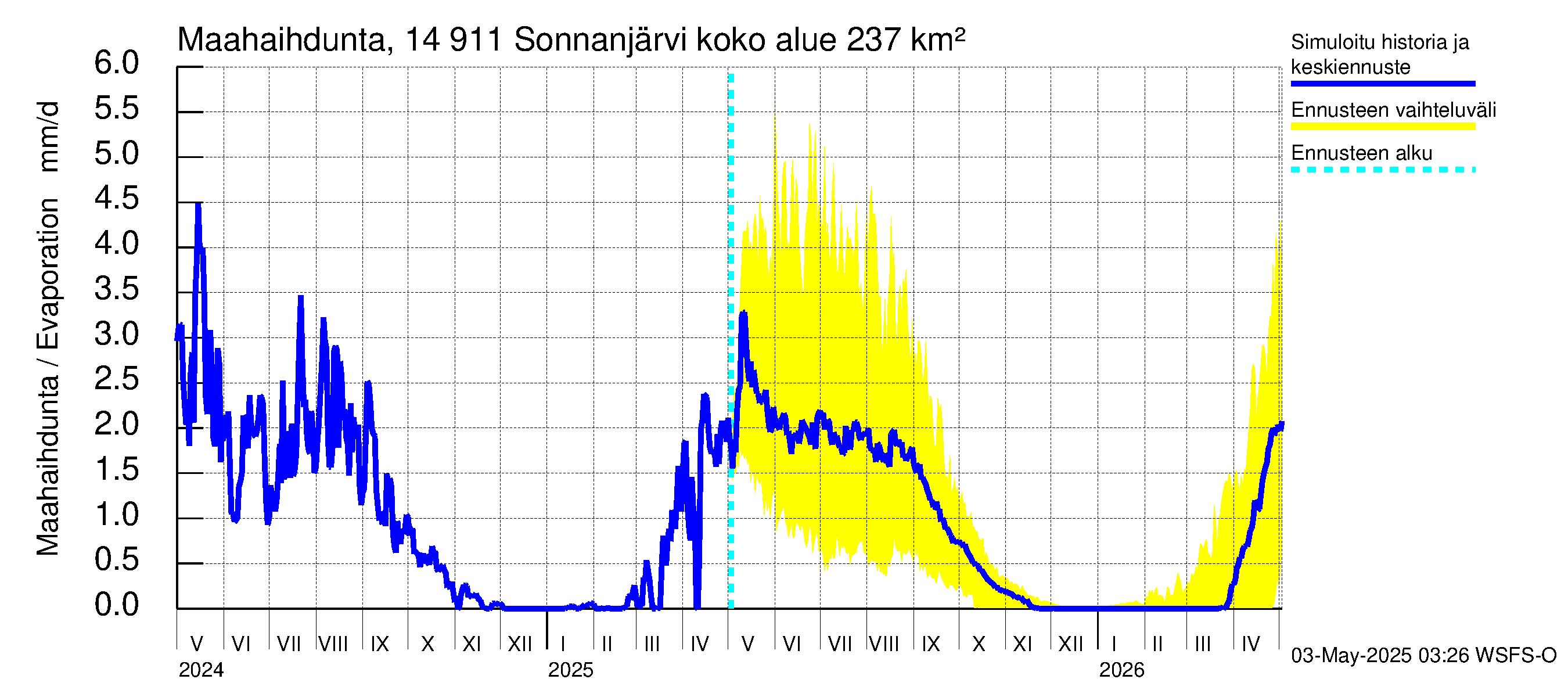 Kymijoen vesistöalue - Sonnanjärvi: Haihdunta maa-alueelta