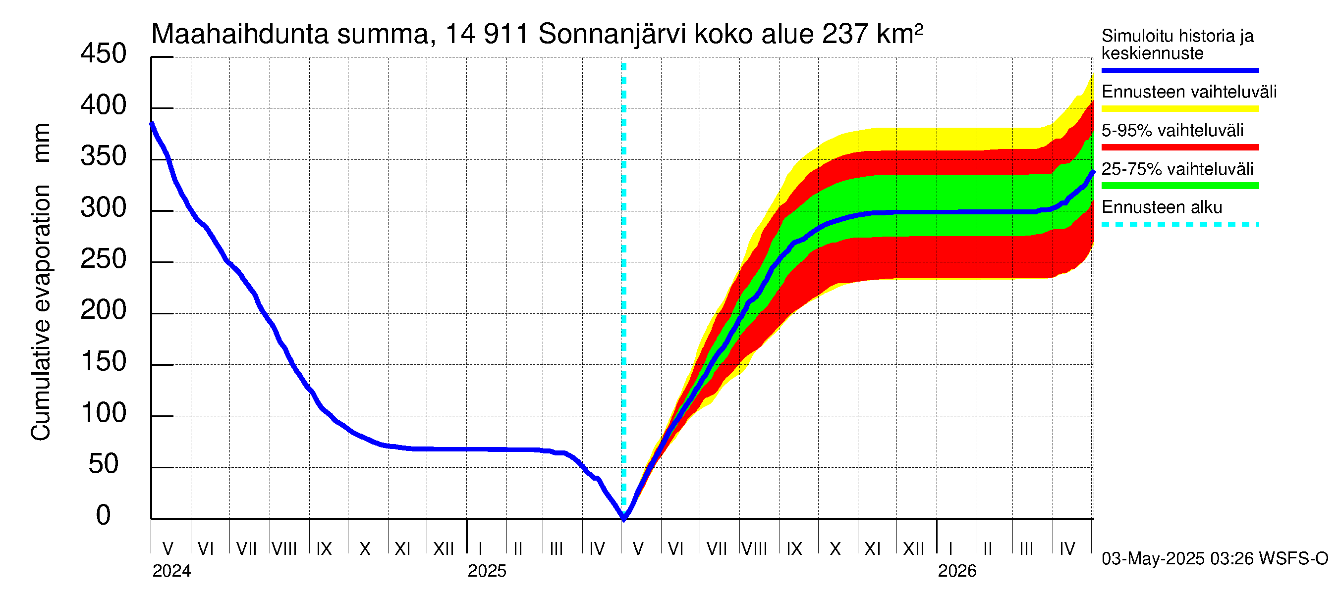 Kymijoen vesistöalue - Sonnanjärvi: Haihdunta maa-alueelta - summa