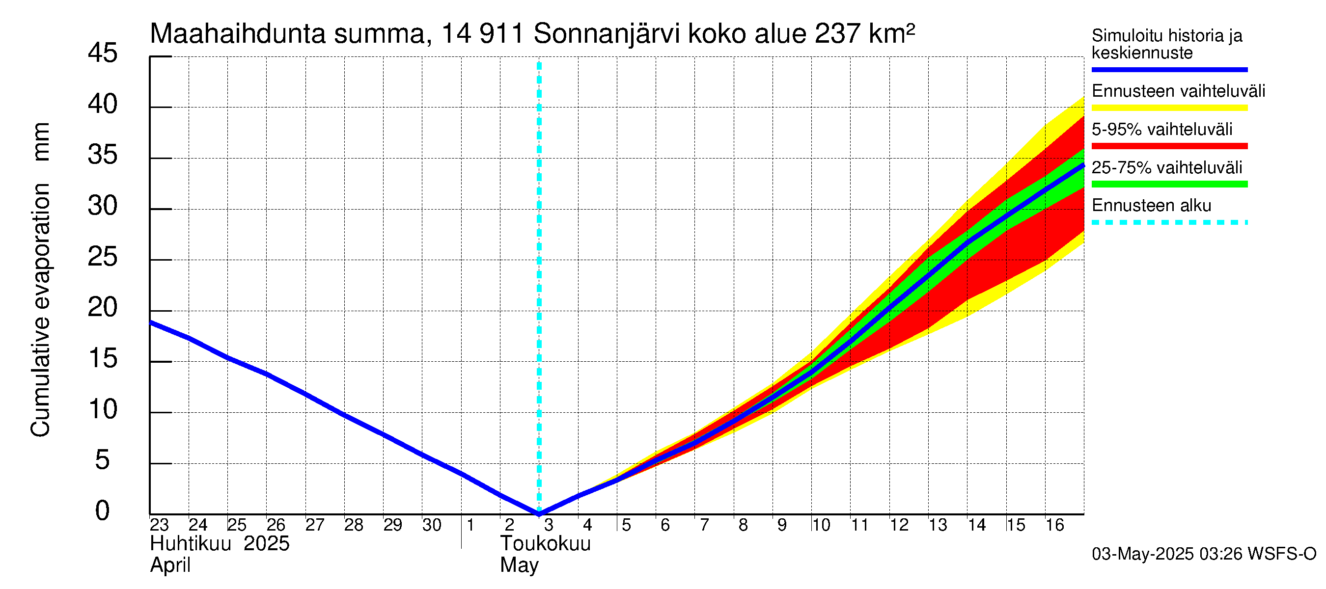 Kymijoen vesistöalue - Sonnanjärvi: Haihdunta maa-alueelta - summa