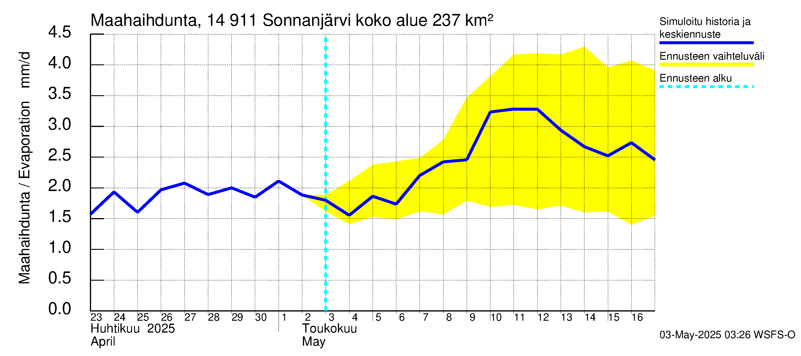 Kymijoen vesistöalue - Sonnanjärvi: Haihdunta maa-alueelta