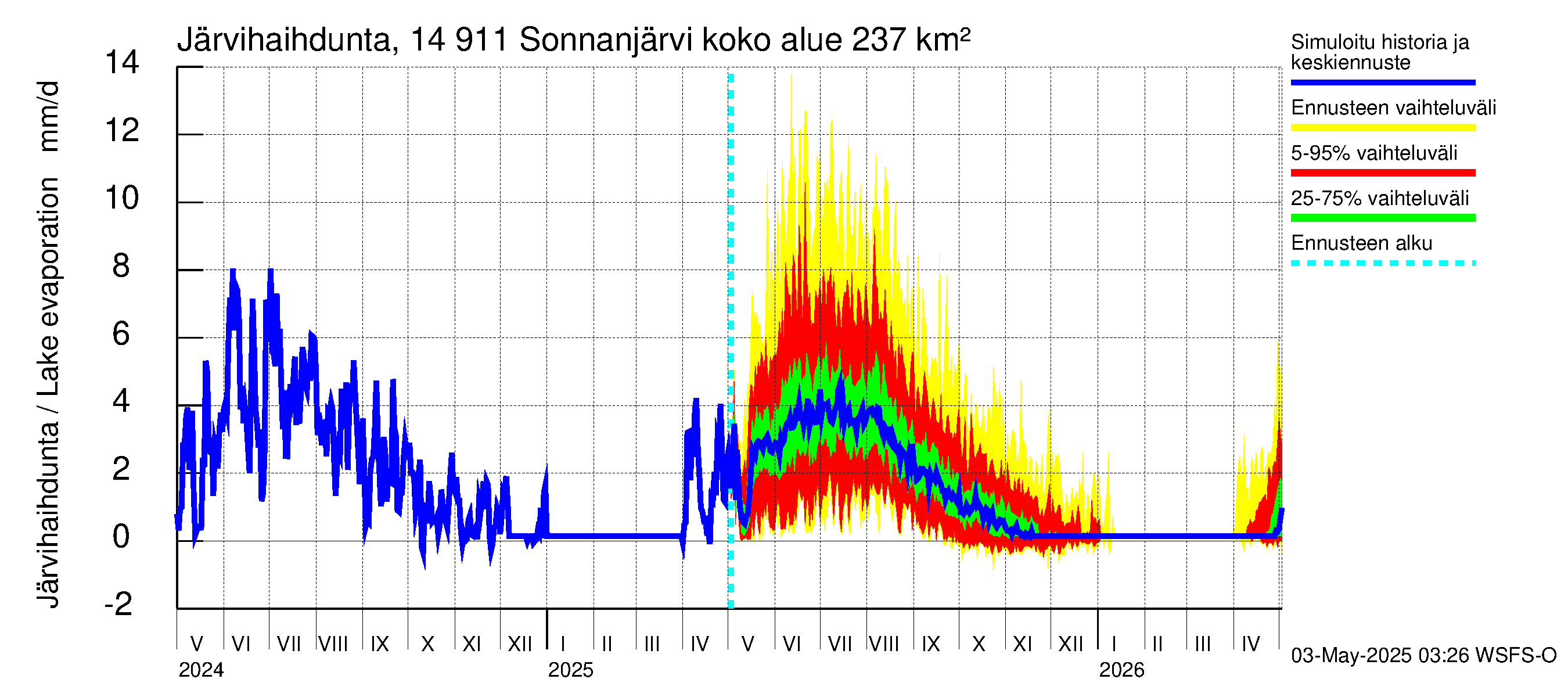 Kymijoen vesistöalue - Sonnanjärvi: Järvihaihdunta