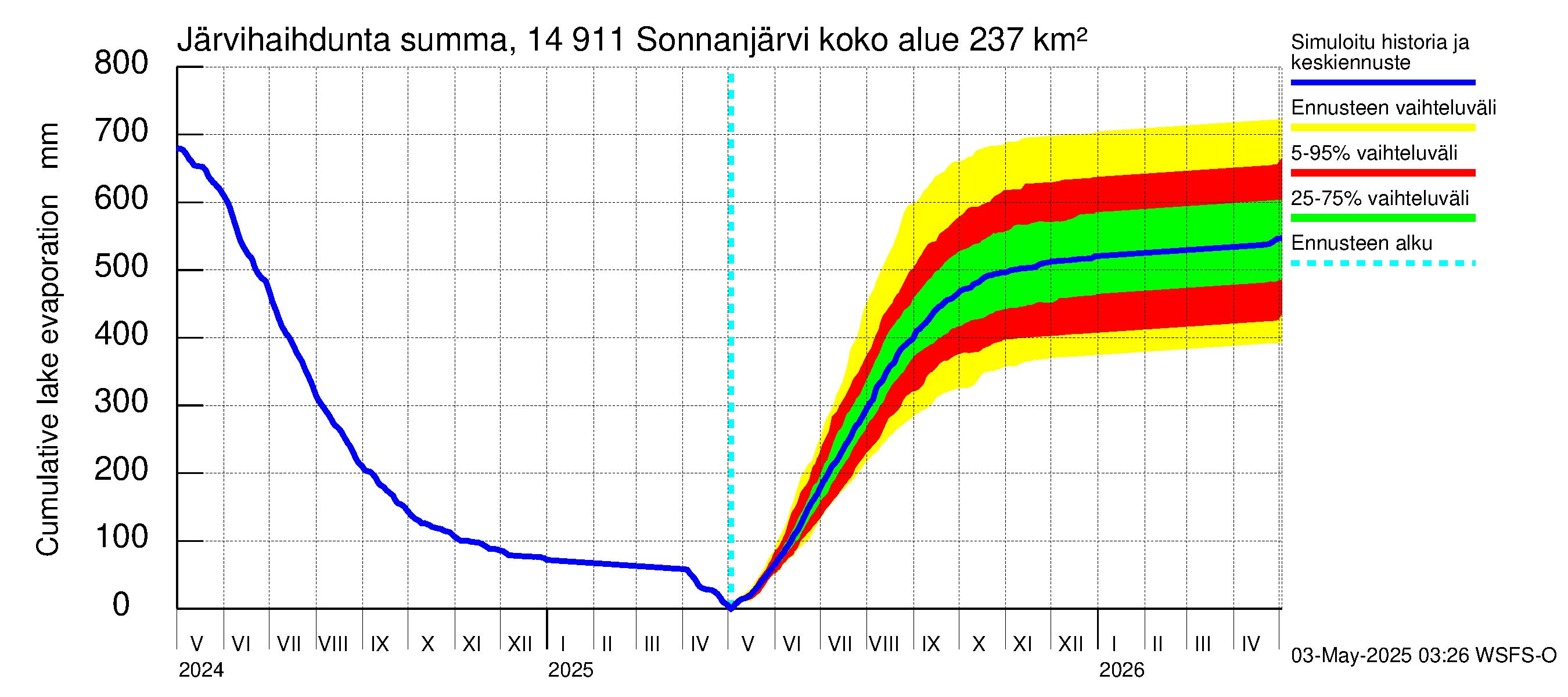 Kymijoen vesistöalue - Sonnanjärvi: Järvihaihdunta - summa