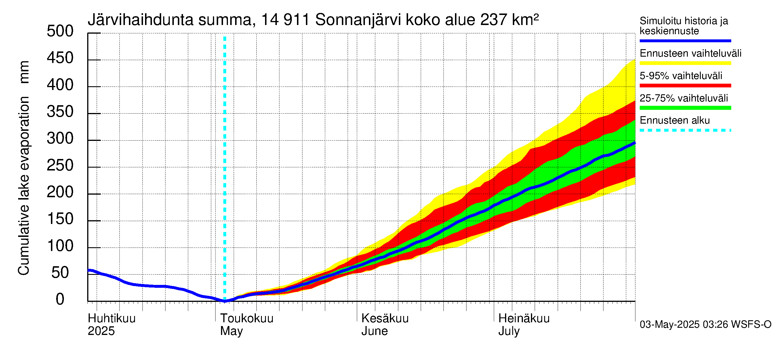 Kymijoen vesistöalue - Sonnanjärvi: Järvihaihdunta - summa