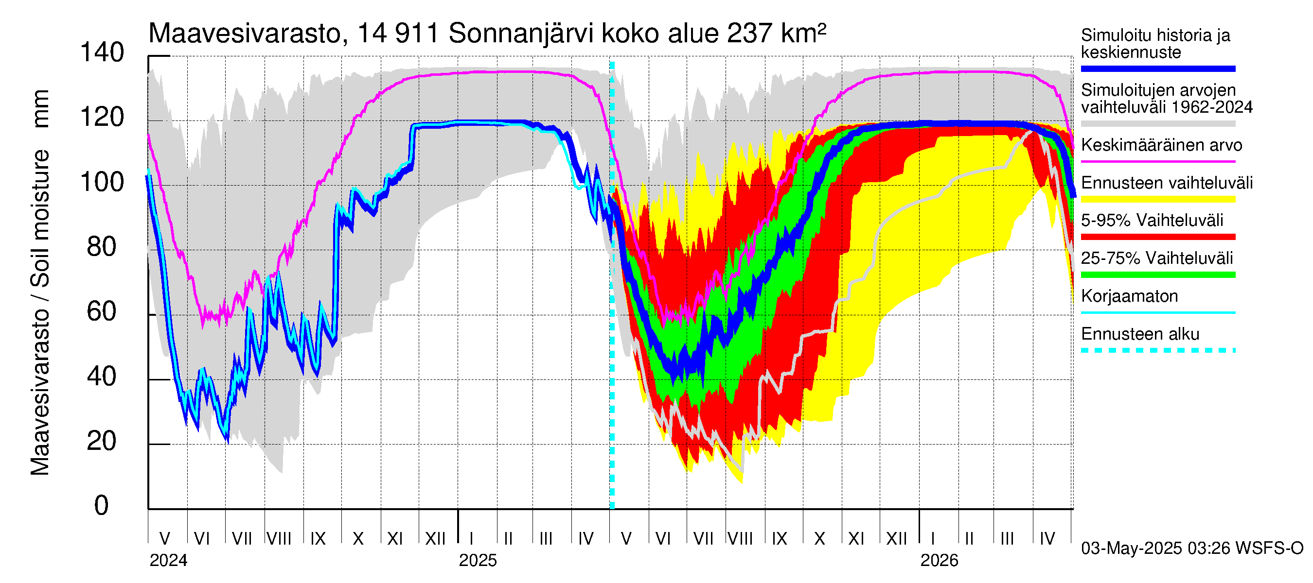 Kymijoen vesistöalue - Sonnanjärvi: Maavesivarasto