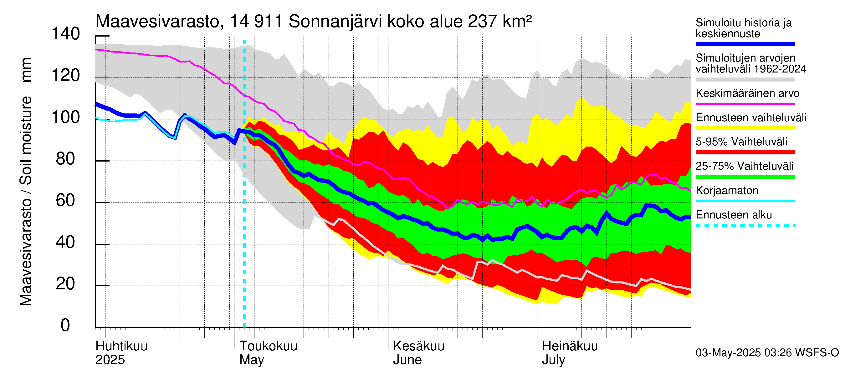 Kymijoen vesistöalue - Sonnanjärvi: Maavesivarasto