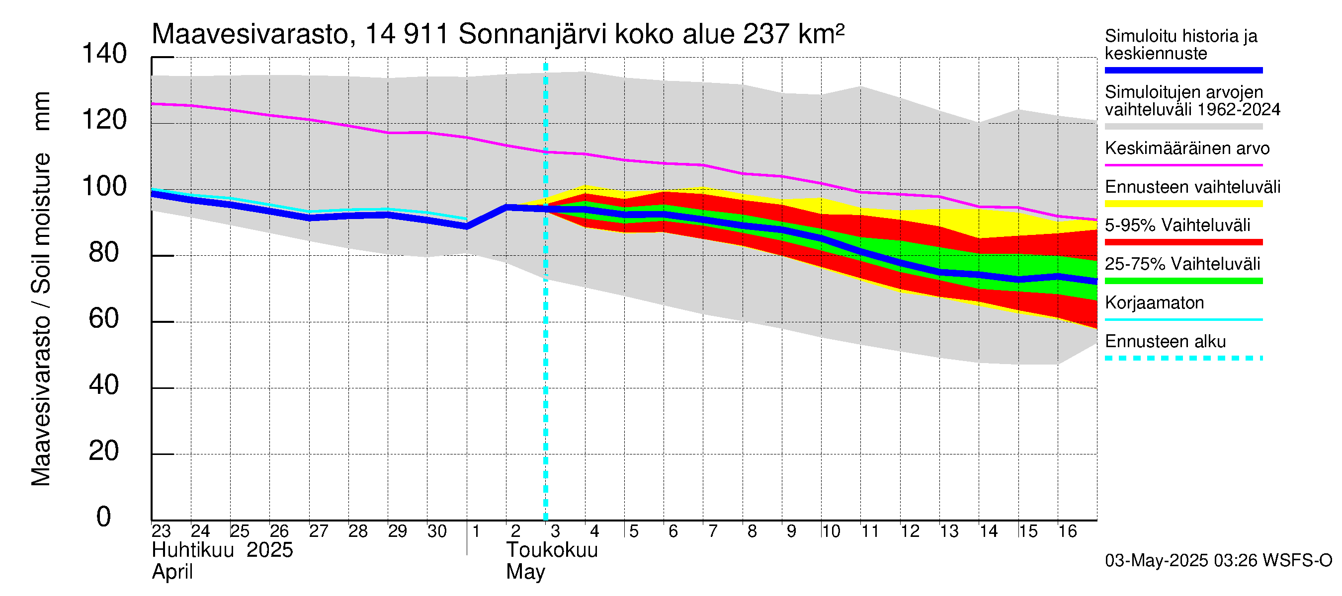 Kymijoen vesistöalue - Sonnanjärvi: Maavesivarasto