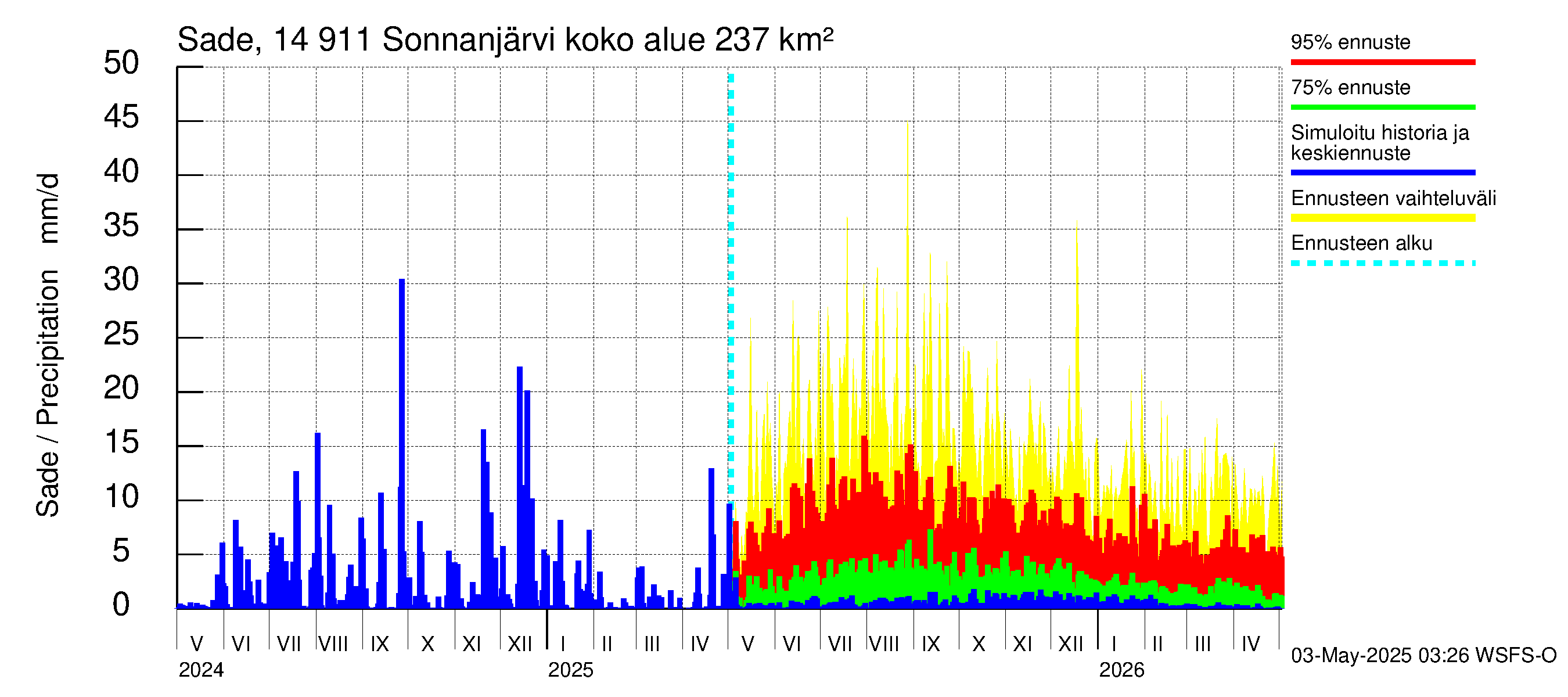 Kymijoen vesistöalue - Sonnanjärvi: Sade