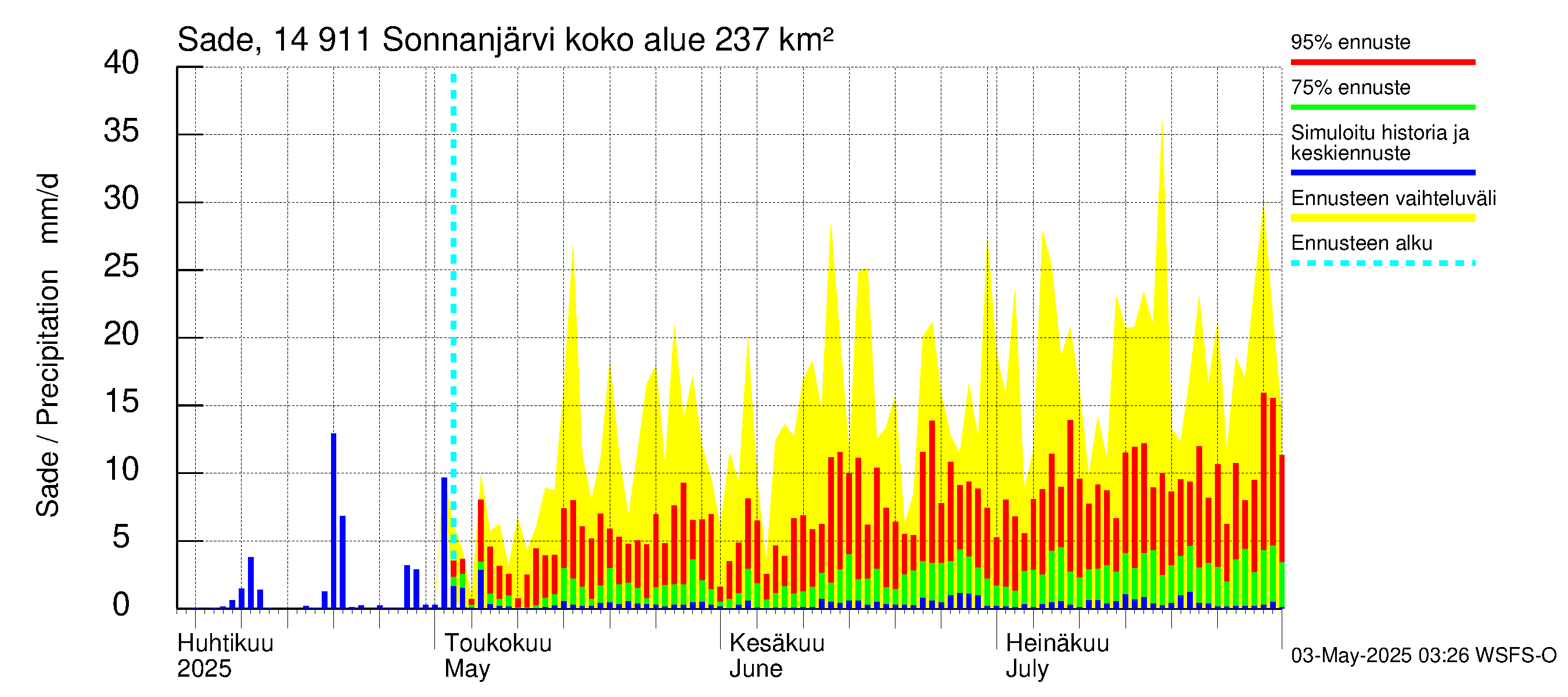 Kymijoen vesistöalue - Sonnanjärvi: Sade