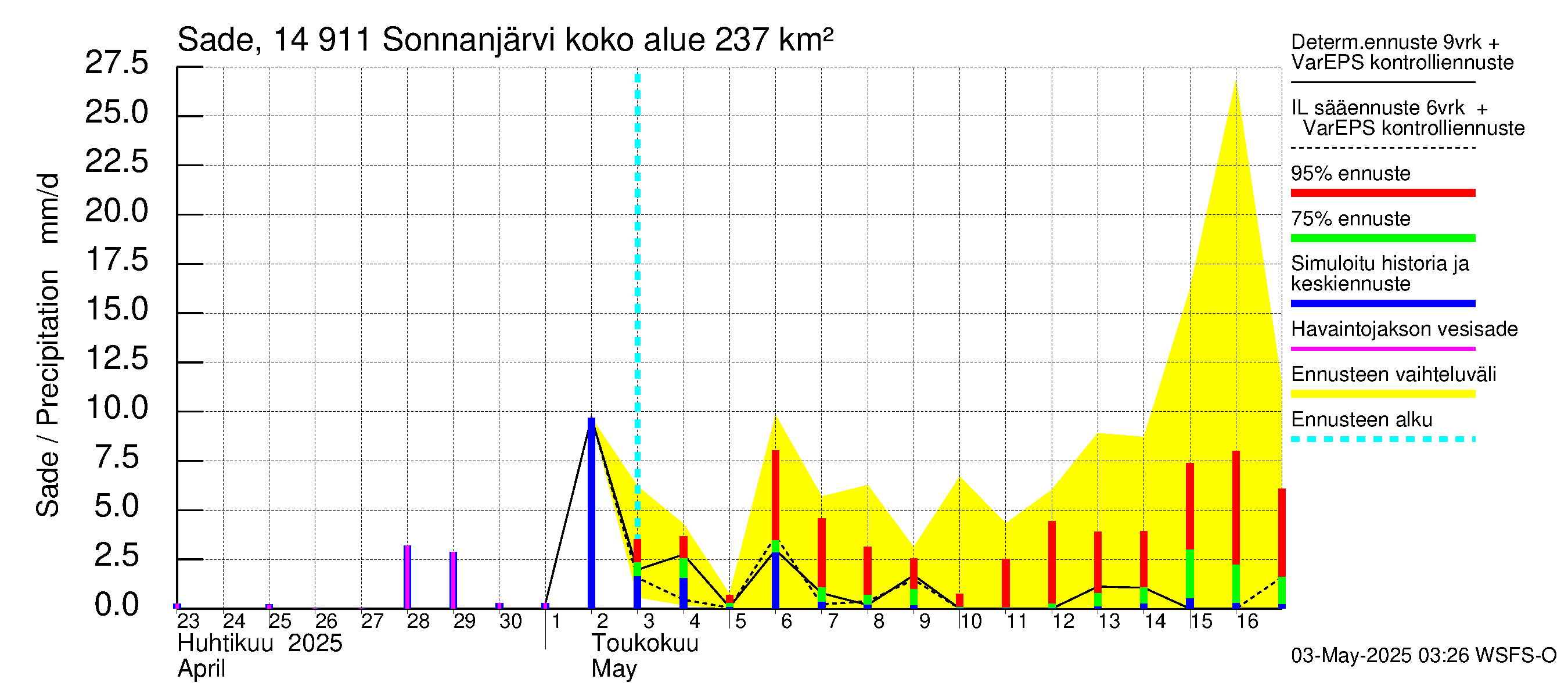 Kymijoen vesistöalue - Sonnanjärvi: Sade