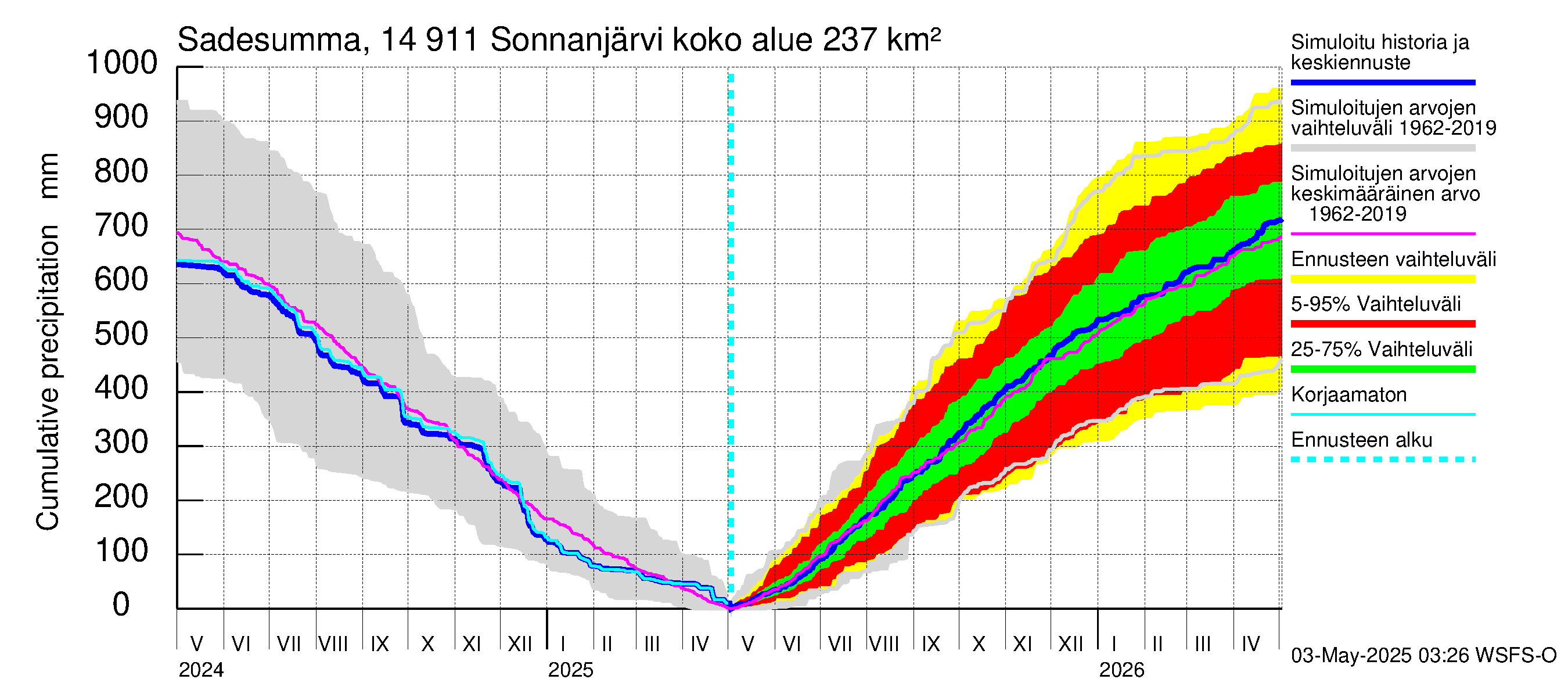 Kymijoen vesistöalue - Sonnanjärvi: Sade - summa